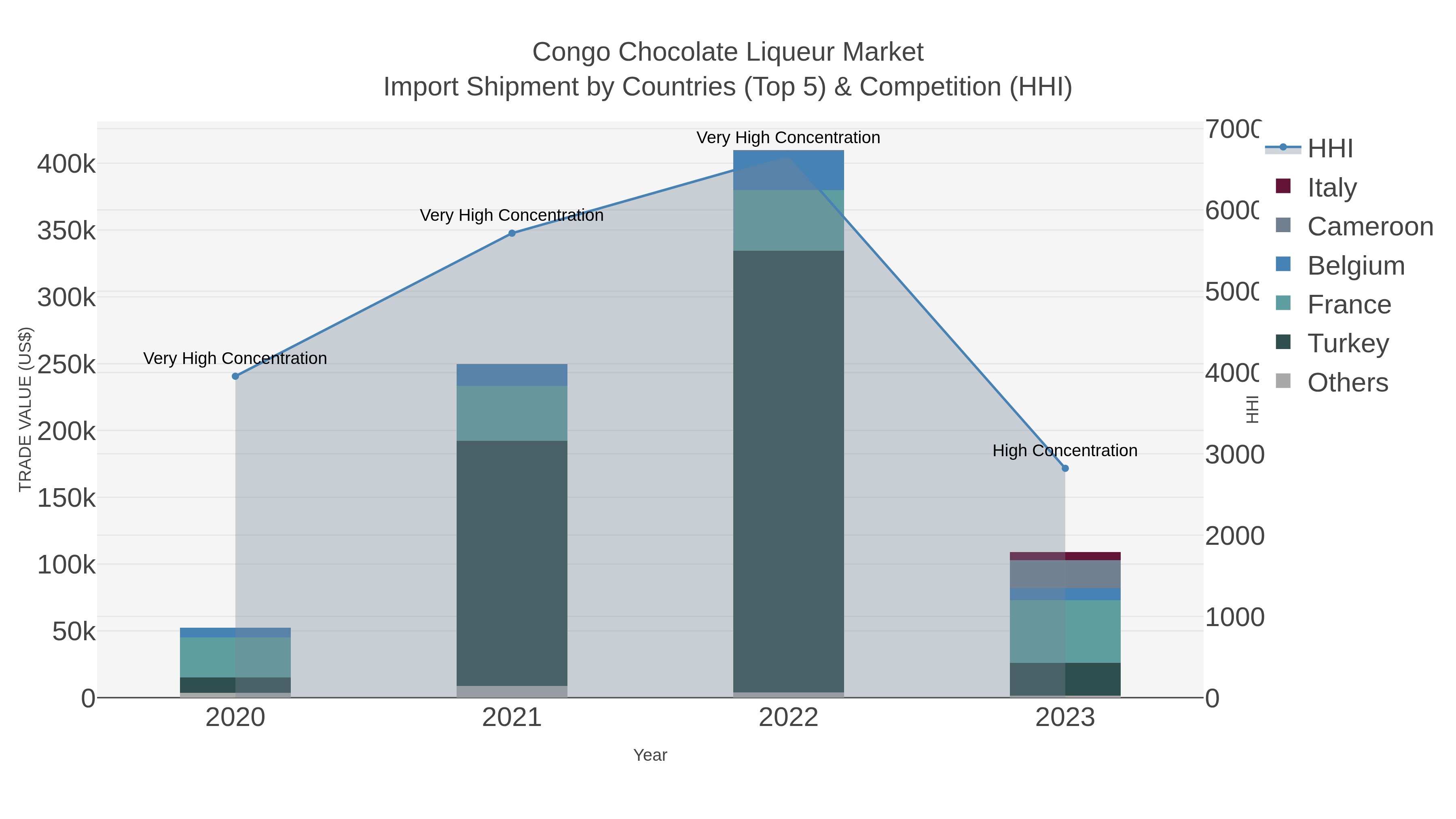 Congo Chocolate Liqueur Market Import Shipment by Countries (Top 5) & Competition (HHI)
