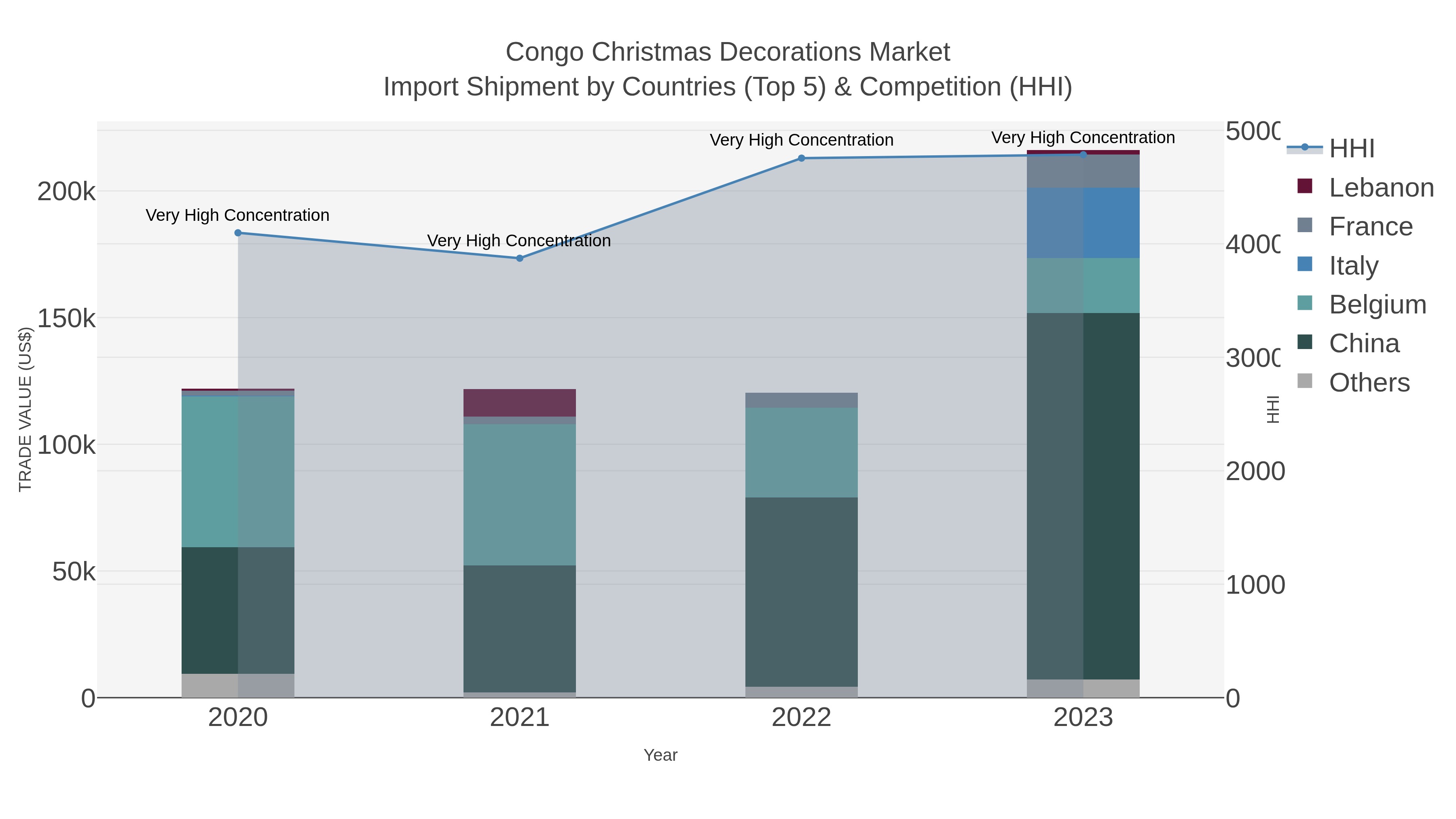Congo Christmas Decorations Market Import Shipment by Countries (Top 5) & Competition (HHI)