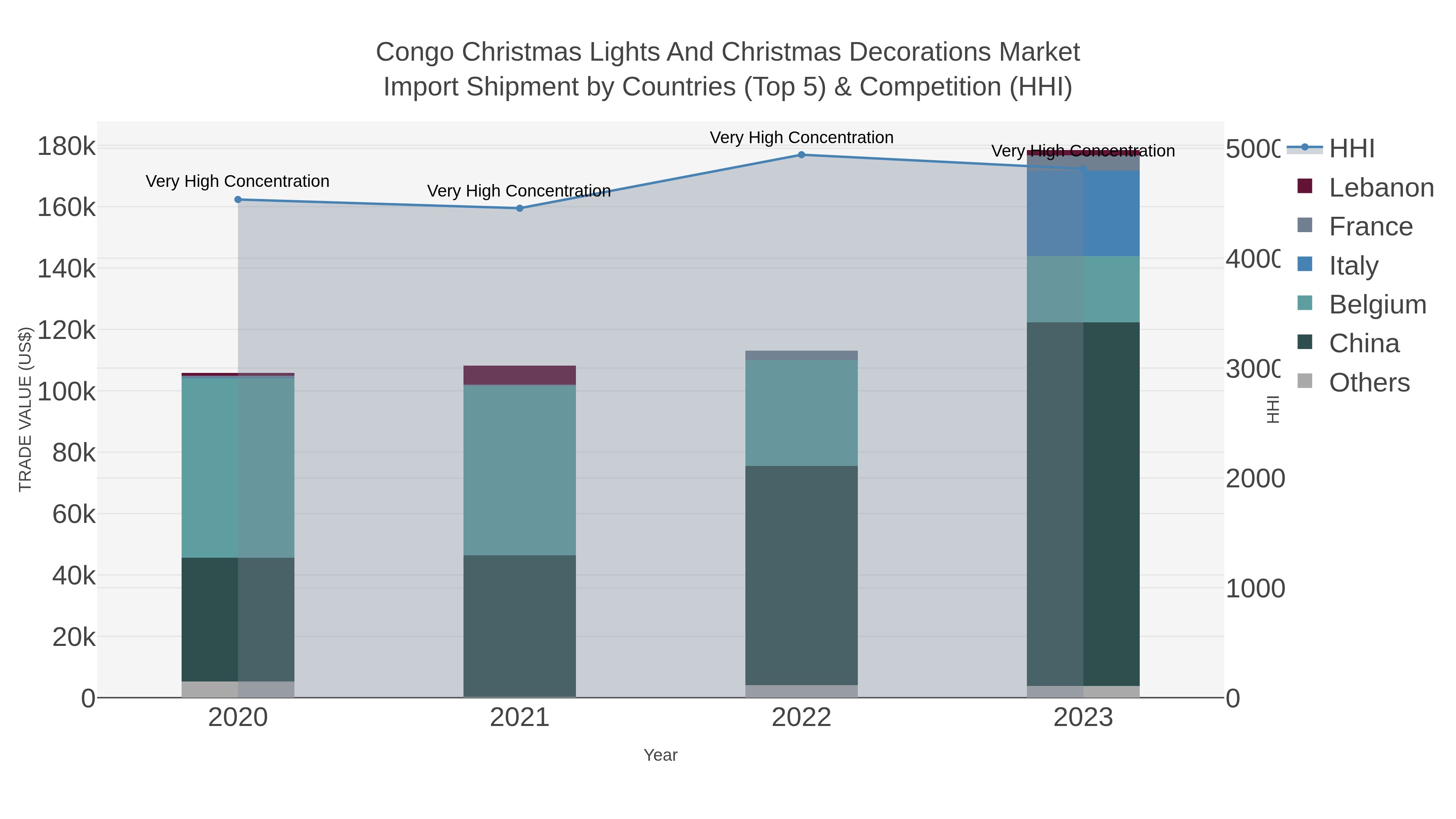 Congo Christmas Lights And Christmas Decorations Market Import Shipment by Countries (Top 5) & Competition (HHI)