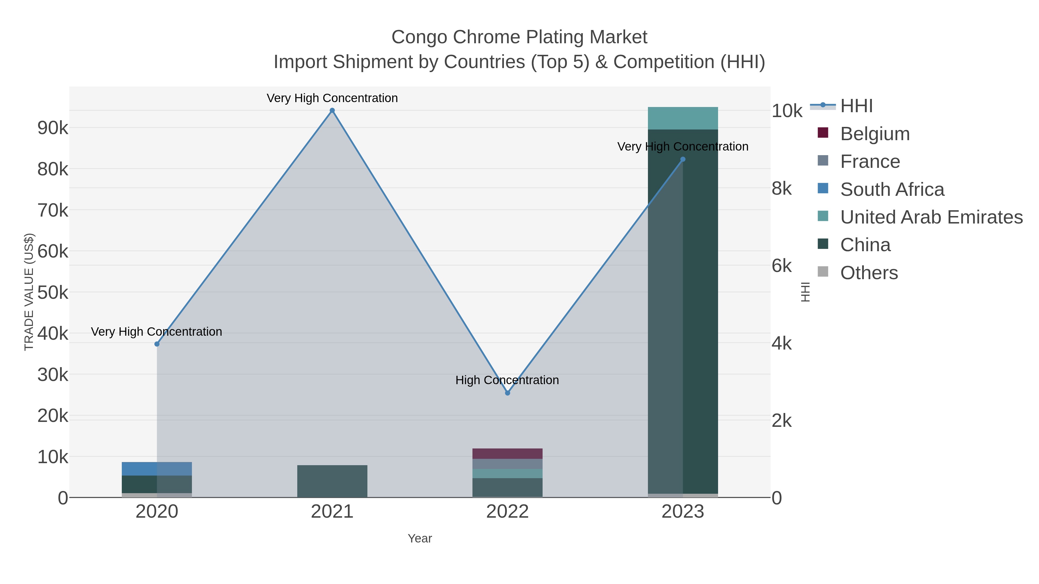 Congo Chrome Plating Market Import Shipment by Countries (Top 5) & Competition (HHI)