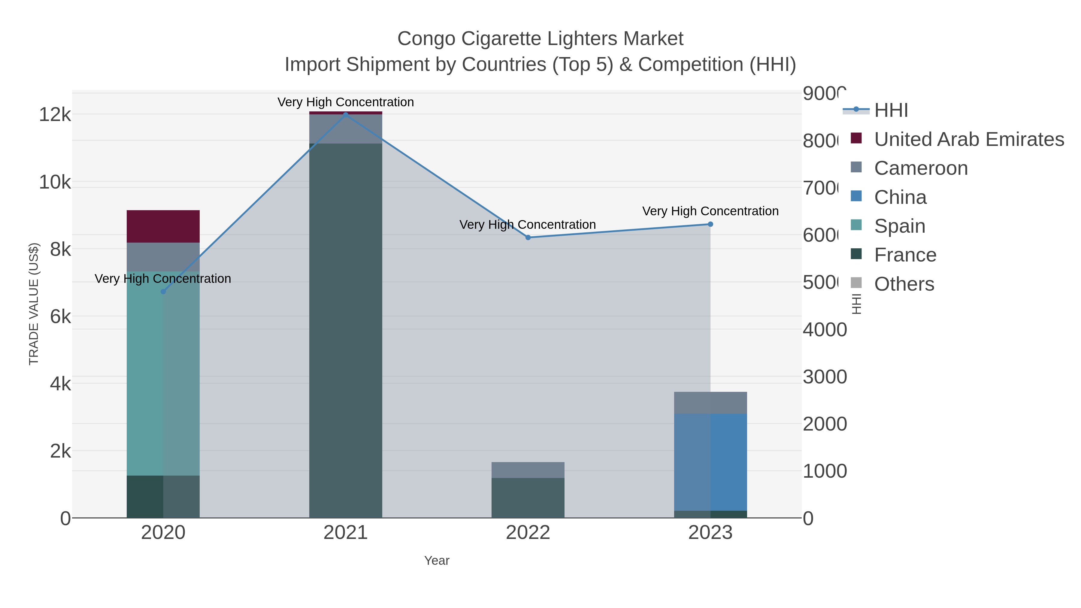 Congo Cigarette Lighters Market Import Shipment by Countries (Top 5) & Competition (HHI)