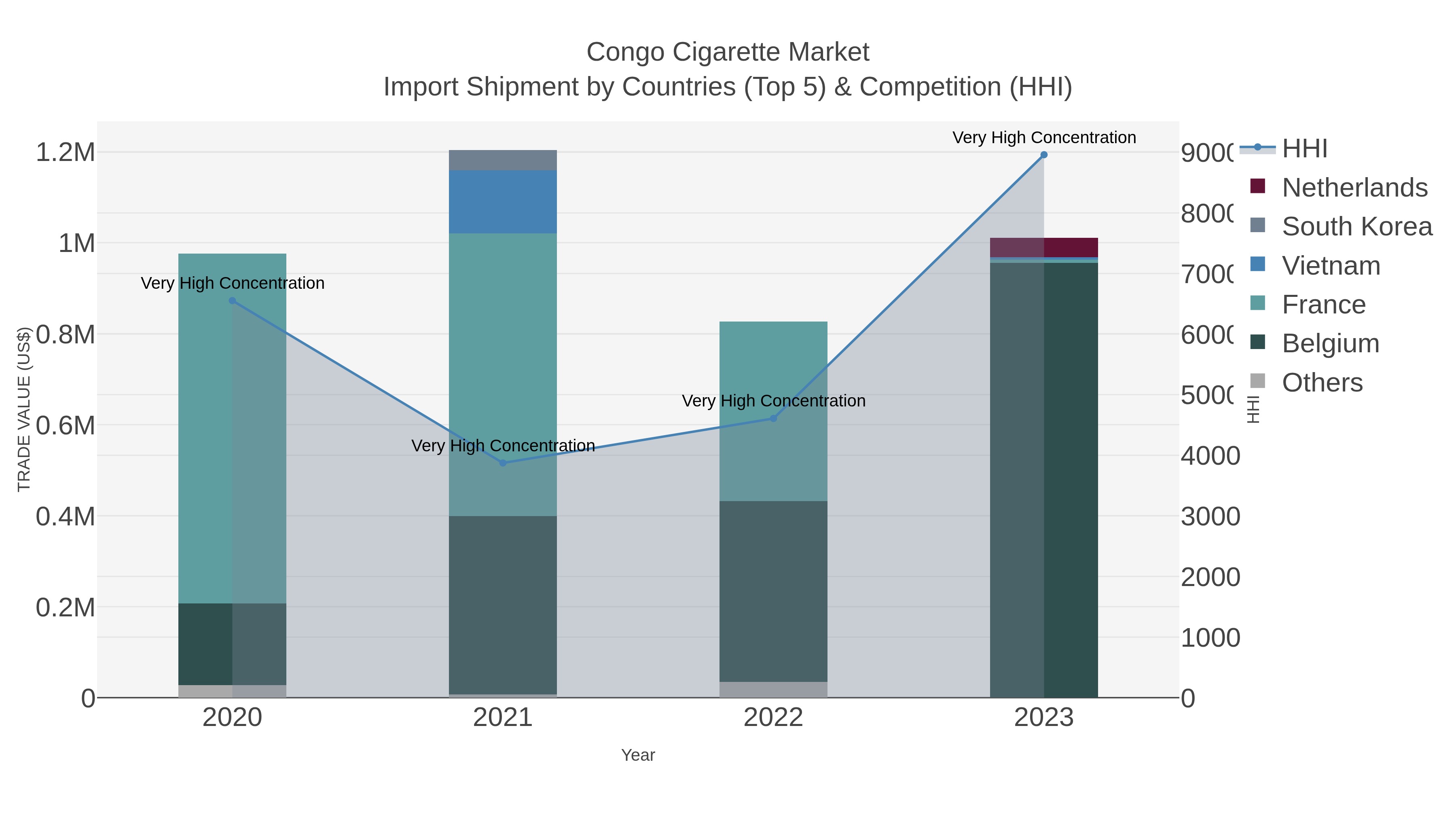 Congo Cigarette Market Import Shipment by Countries (Top 5) & Competition (HHI)