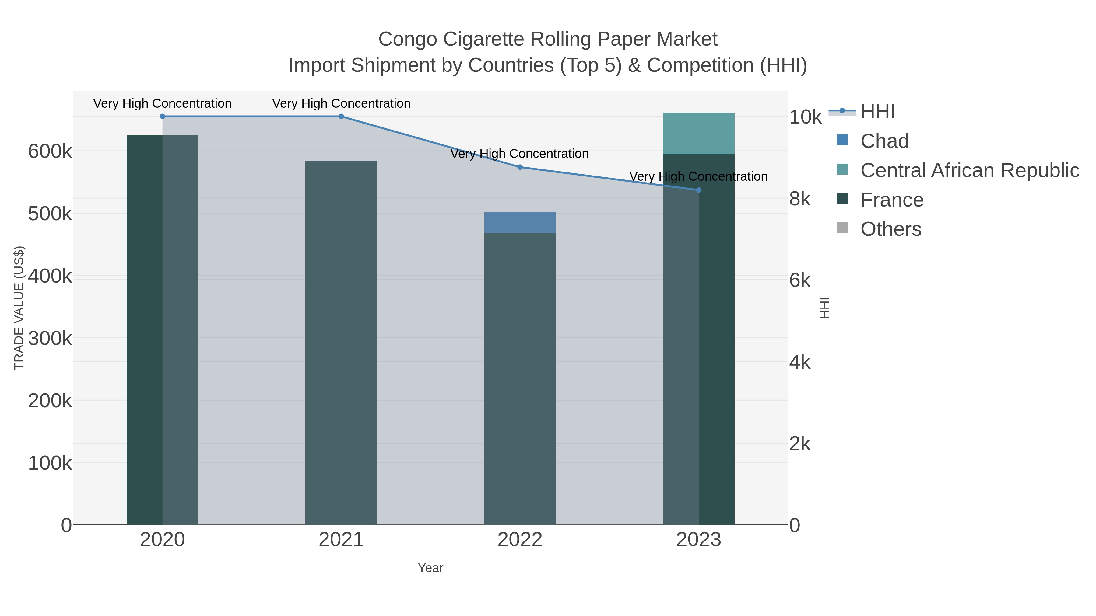 Congo Cigarette Rolling Paper Market Import Shipment by Countries (Top 5) & Competition (HHI)