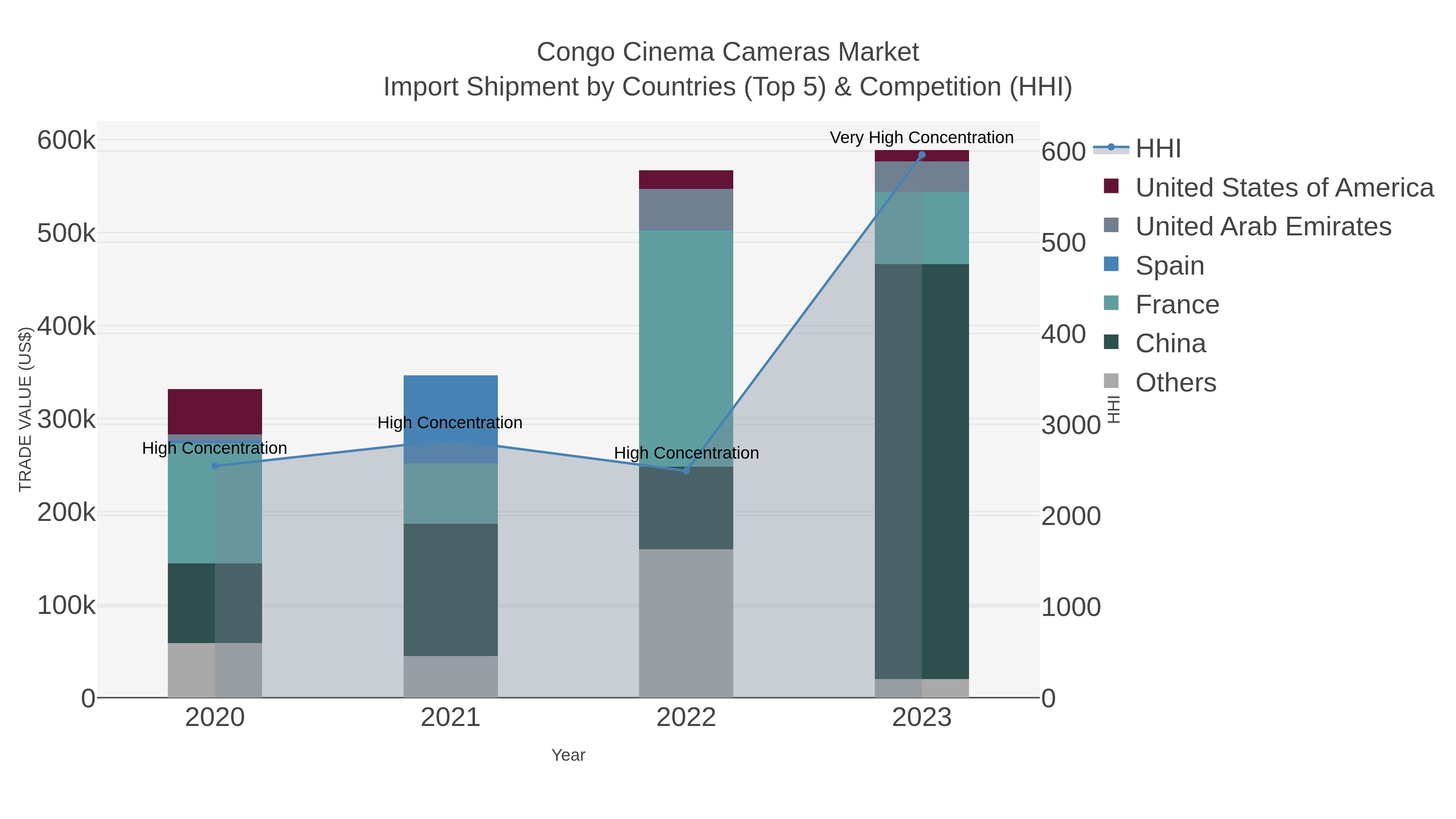 Congo Cinema Cameras Market Import Shipment by Countries (Top 5) & Competition (HHI)