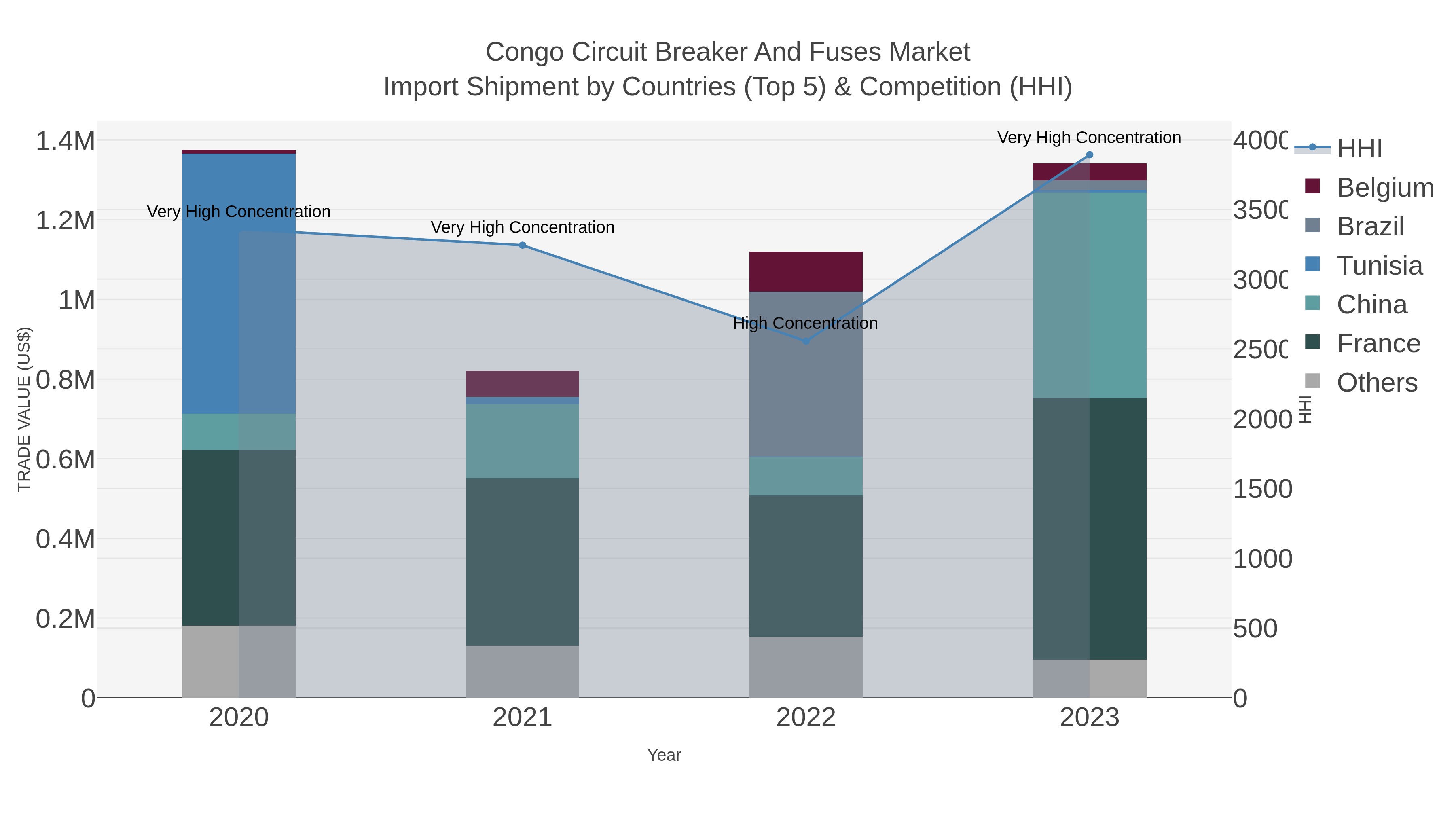 Congo Circuit Breaker And Fuses Market Import Shipment by Countries (Top 5) & Competition (HHI)