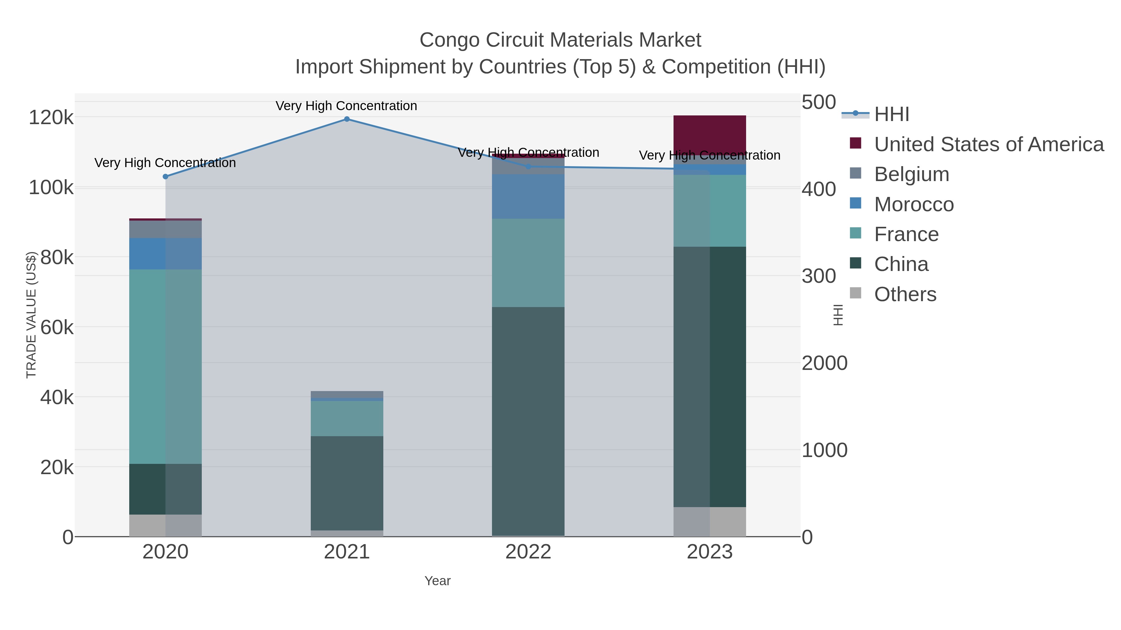 Congo Circuit Materials Market Import Shipment by Countries (Top 5) & Competition (HHI)