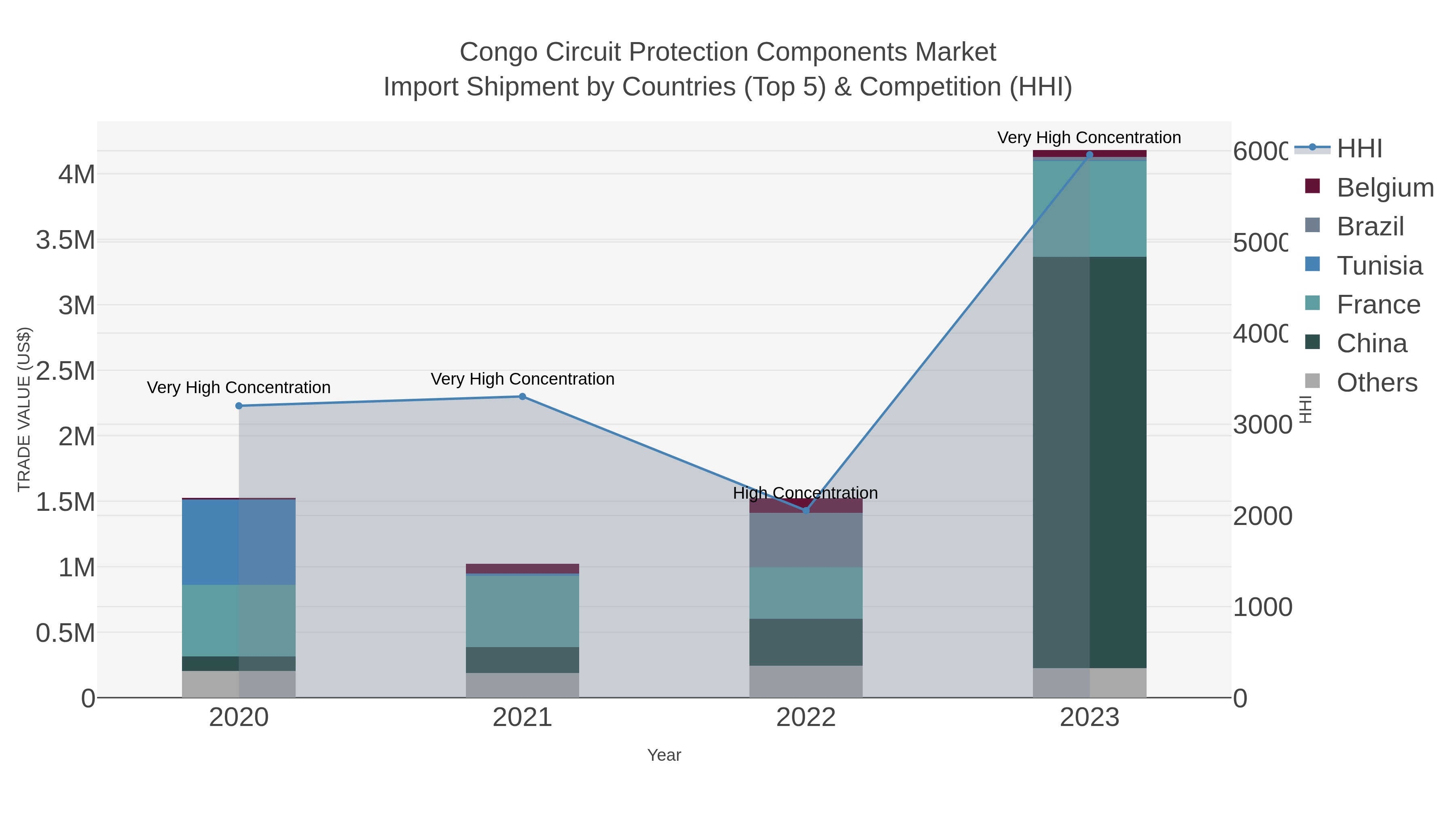 Congo Circuit Protection Components Market Import Shipment by Countries (Top 5) & Competition (HHI)