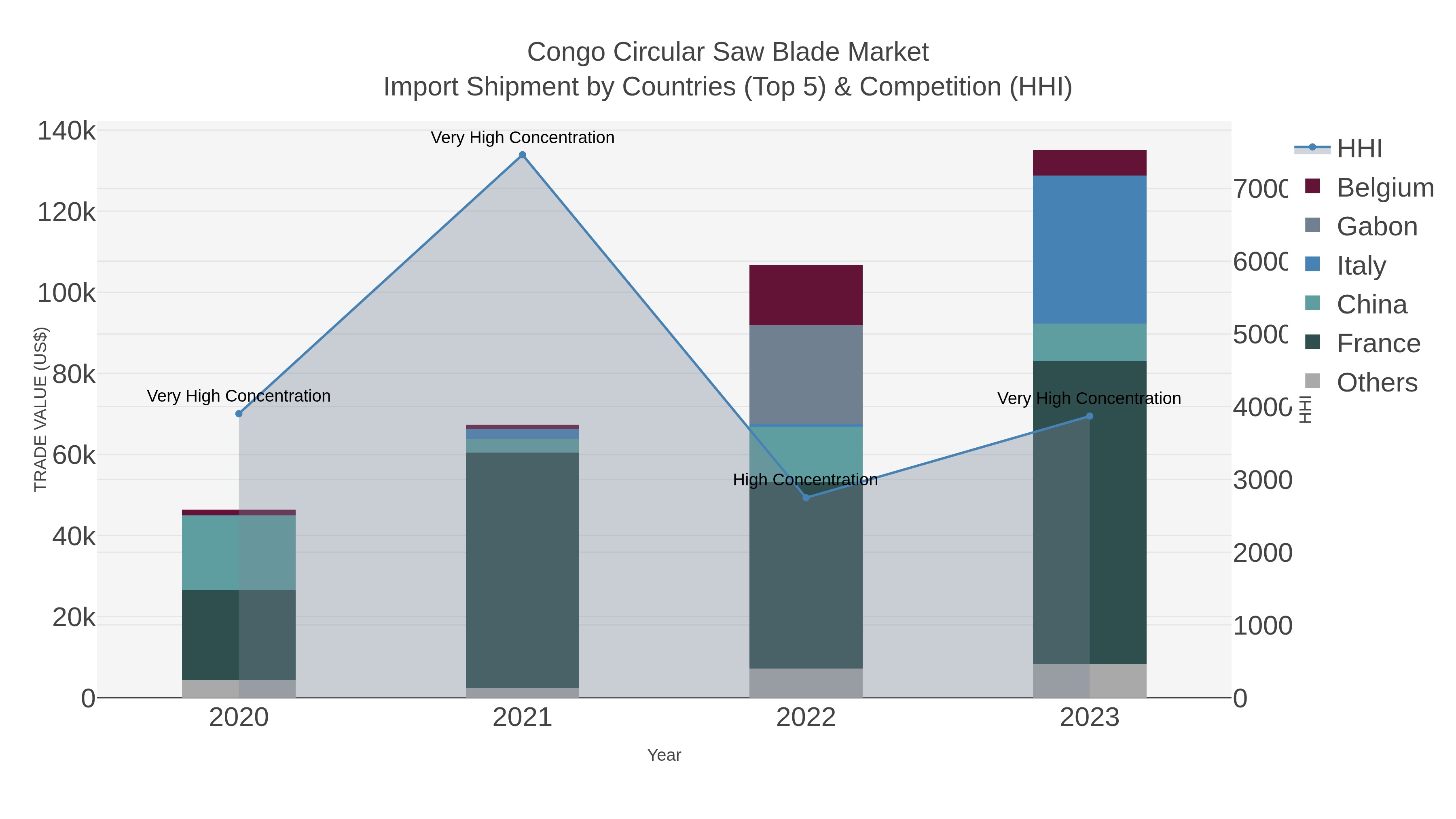 Congo Circular Saw Blade Market Import Shipment by Countries (Top 5) & Competition (HHI)