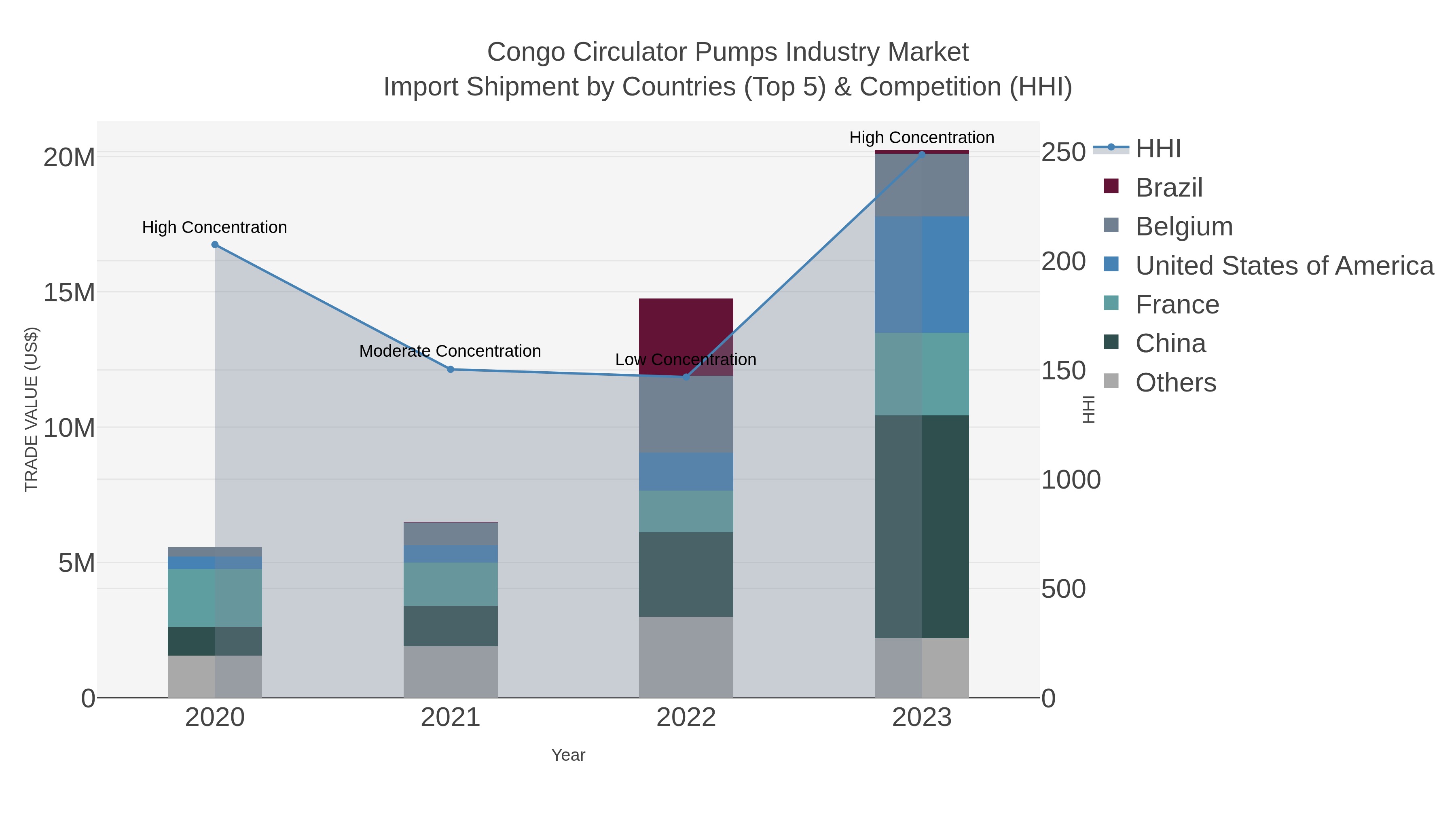 Congo Circulator Pumps Industry Market Import Shipment by Countries (Top 5) & Competition (HHI)