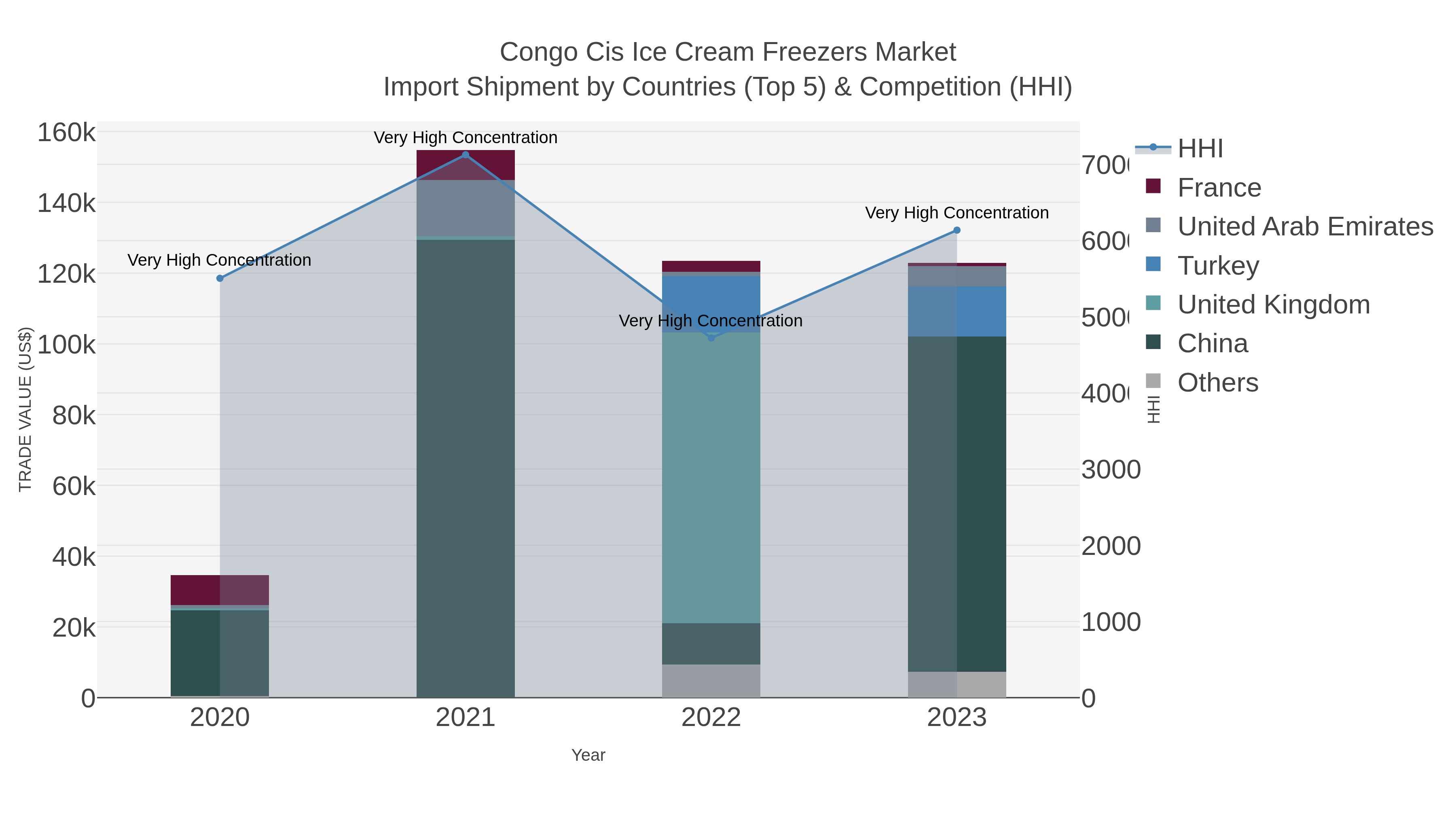 Congo Cis Ice Cream Freezers Market Import Shipment by Countries (Top 5) & Competition (HHI)
