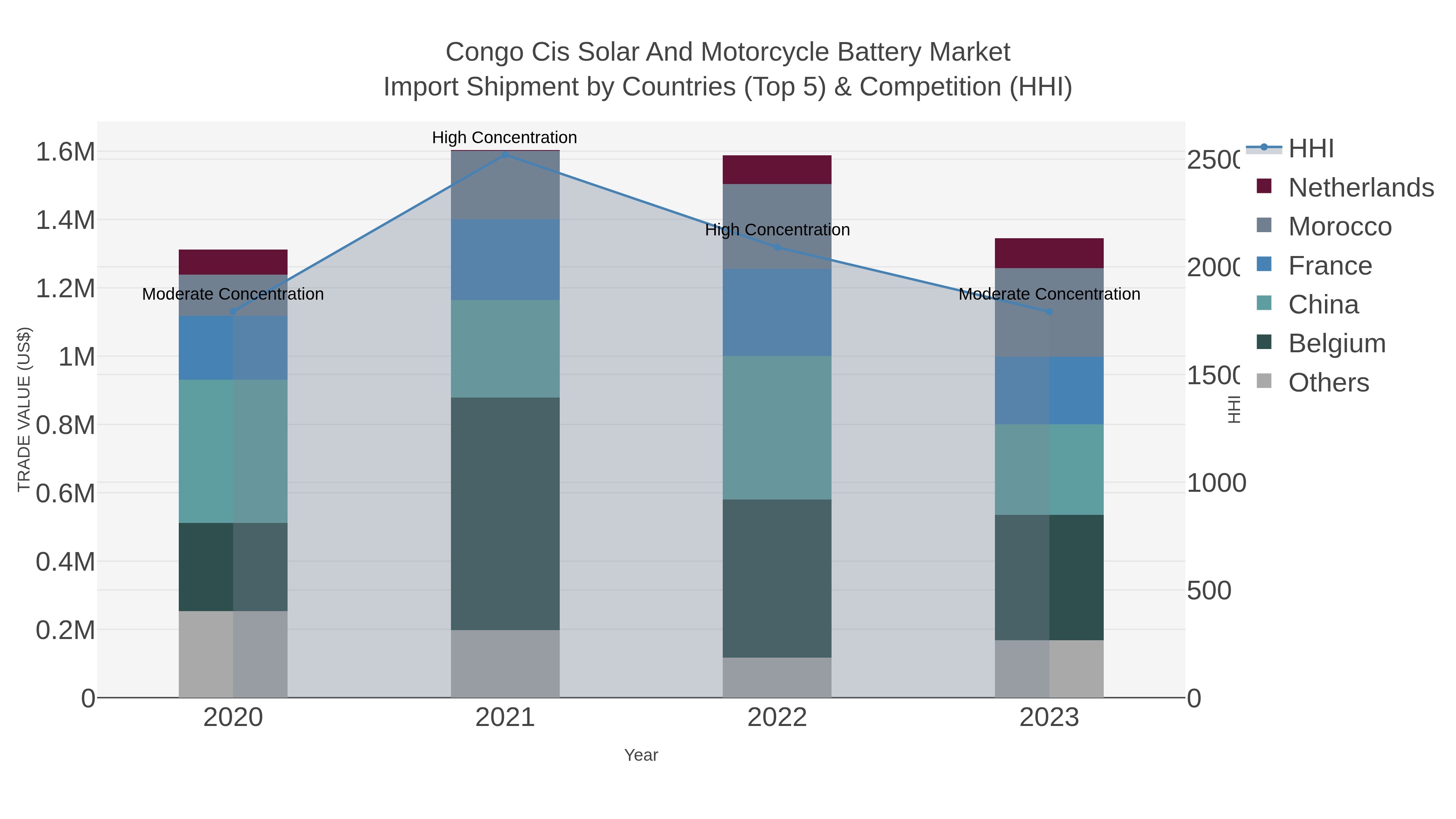 Congo Cis Solar And Motorcycle Battery Market Import Shipment by Countries (Top 5) & Competition (HHI)