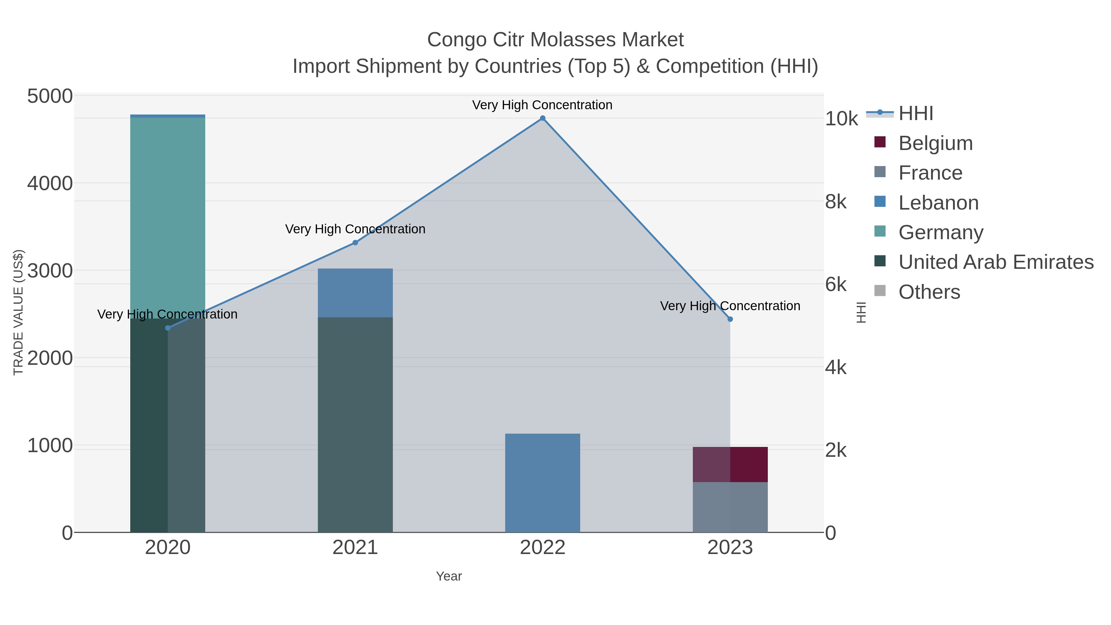 Congo Citr Molasses Market Import Shipment by Countries (Top 5) & Competition (HHI)