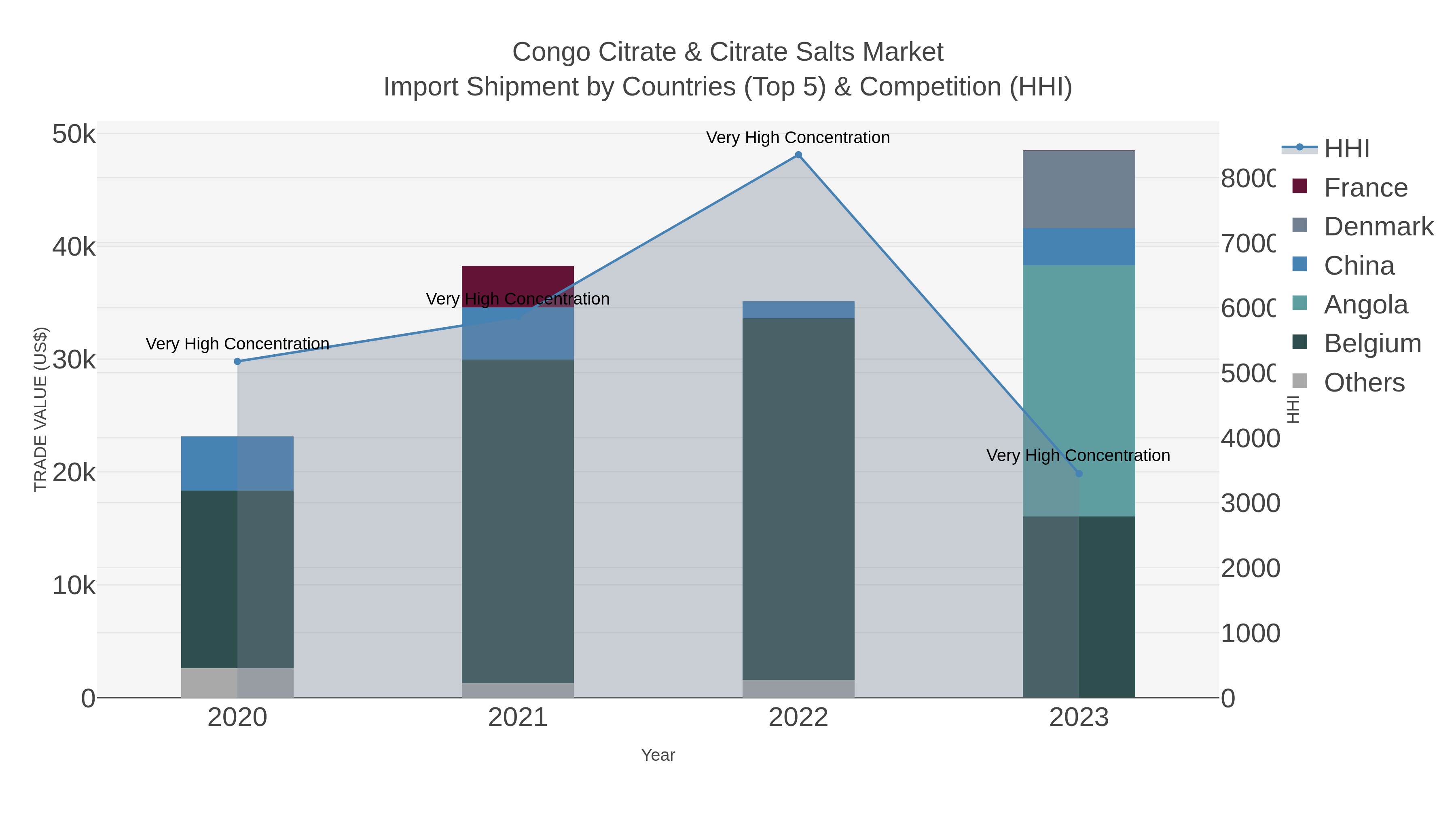 Congo Citrate & Citrate Salts Market Import Shipment by Countries (Top 5) & Competition (HHI)