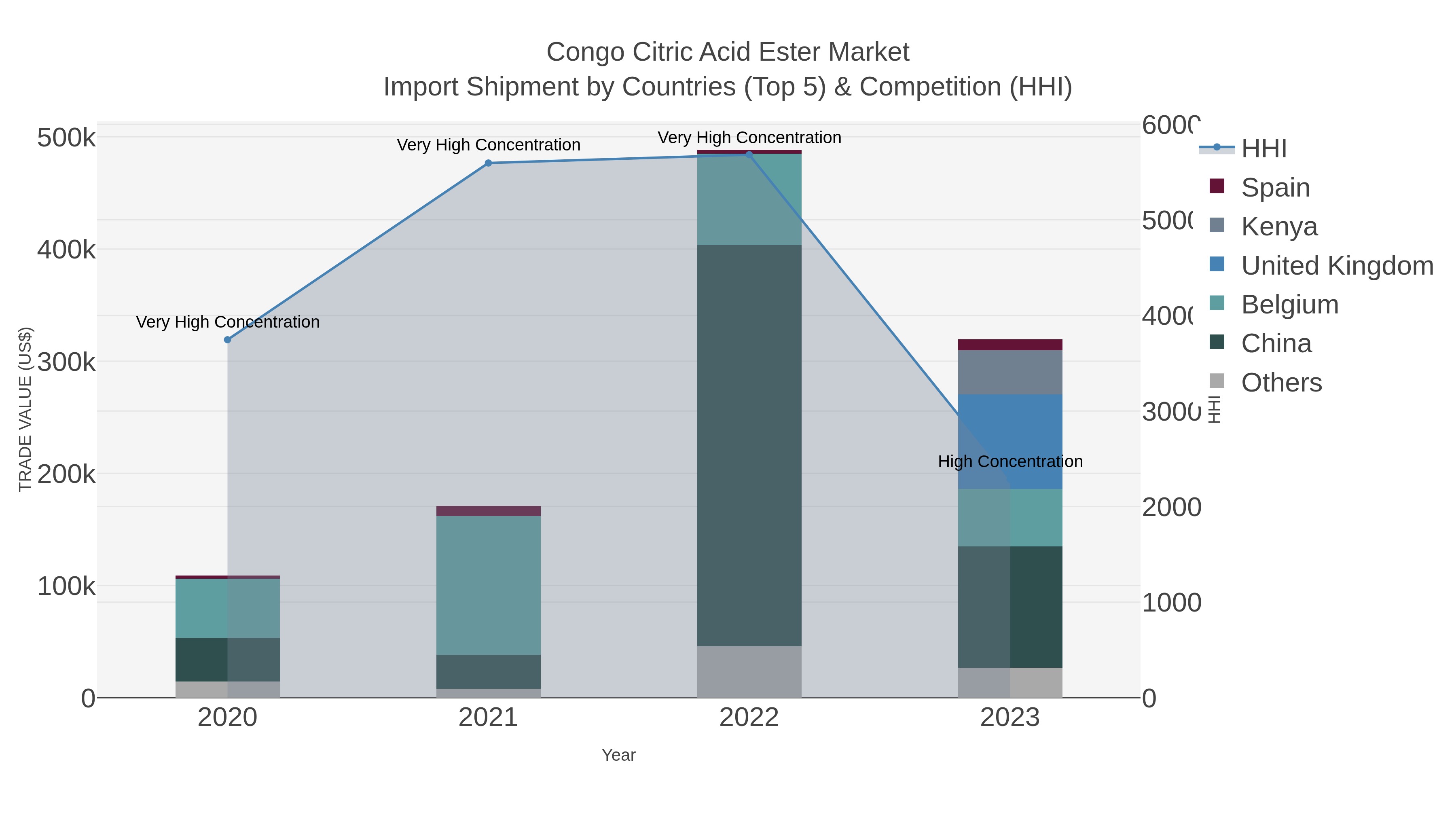 Congo Citric Acid Ester Market Import Shipment by Countries (Top 5) & Competition (HHI)