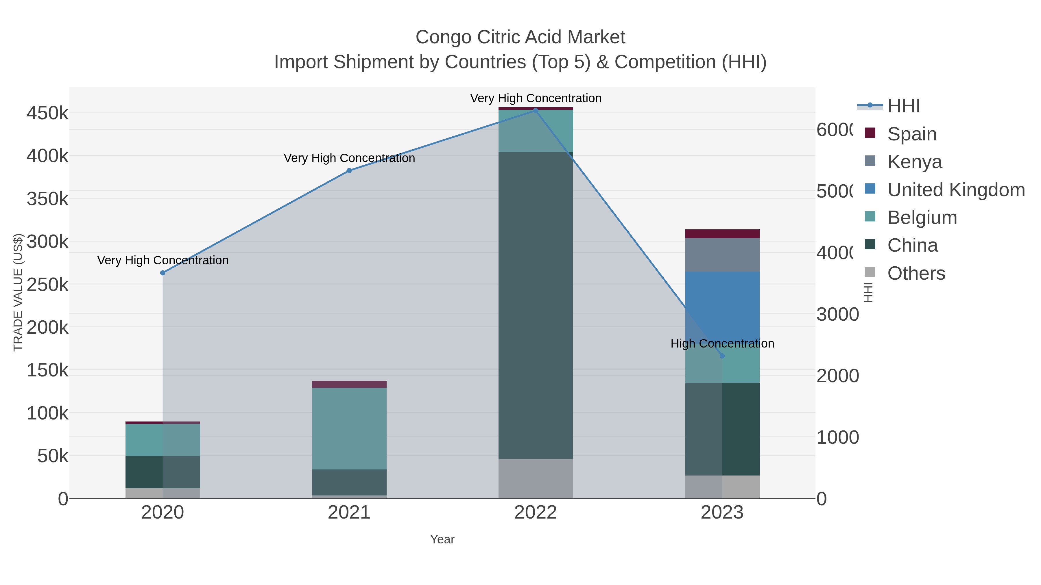 Congo Citric Acid Market Import Shipment by Countries (Top 5) & Competition (HHI)