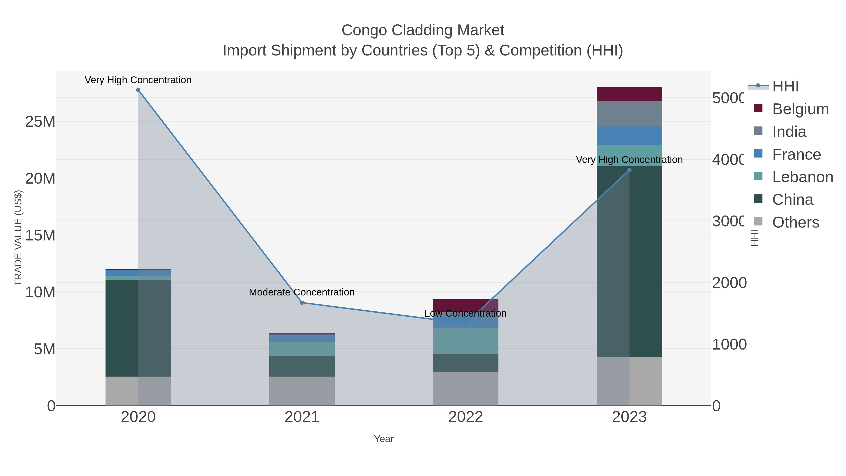 Congo Cladding Market Import Shipment by Countries (Top 5) & Competition (HHI)