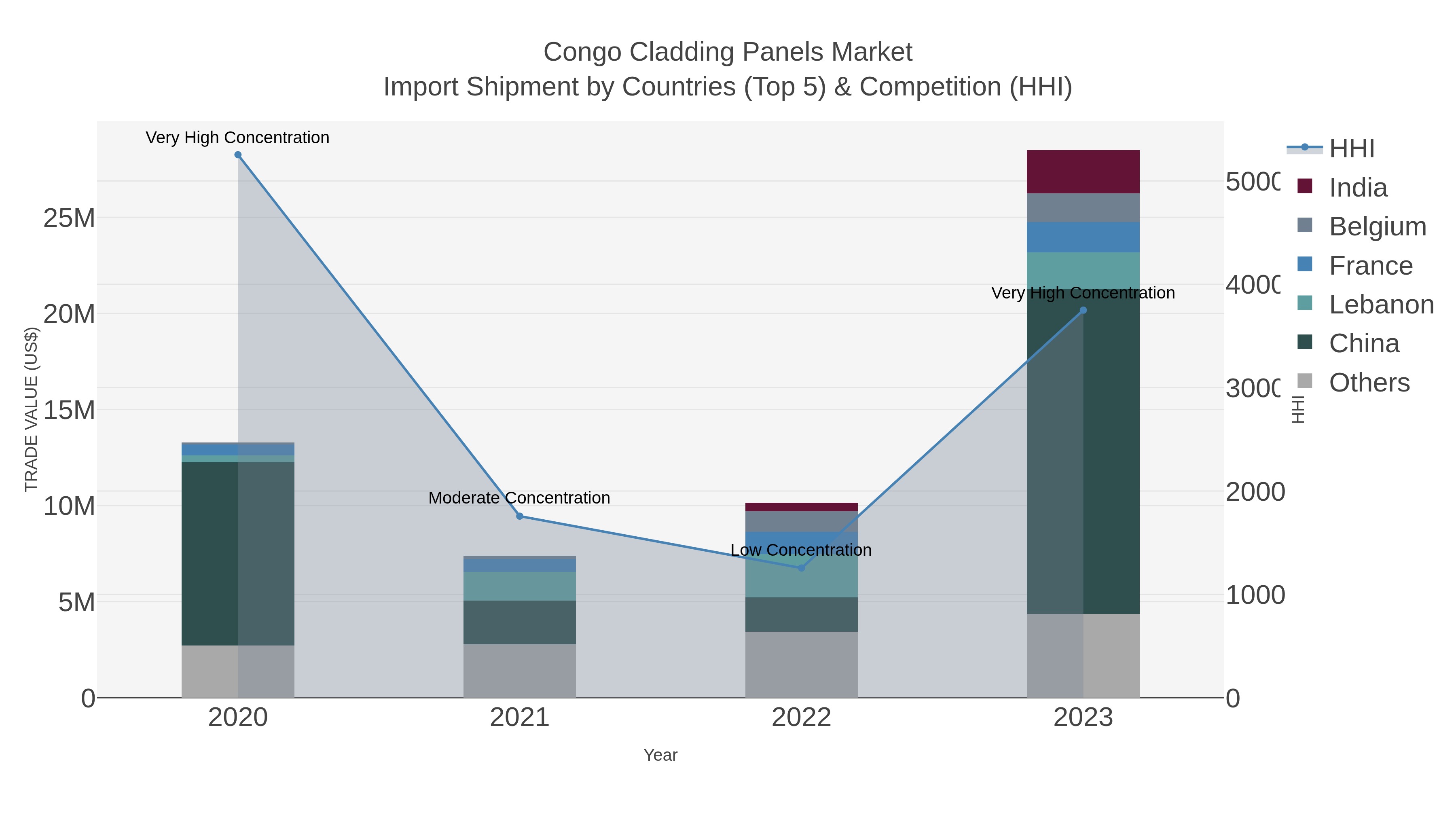 Congo Cladding Panels Market Import Shipment by Countries (Top 5) & Competition (HHI)