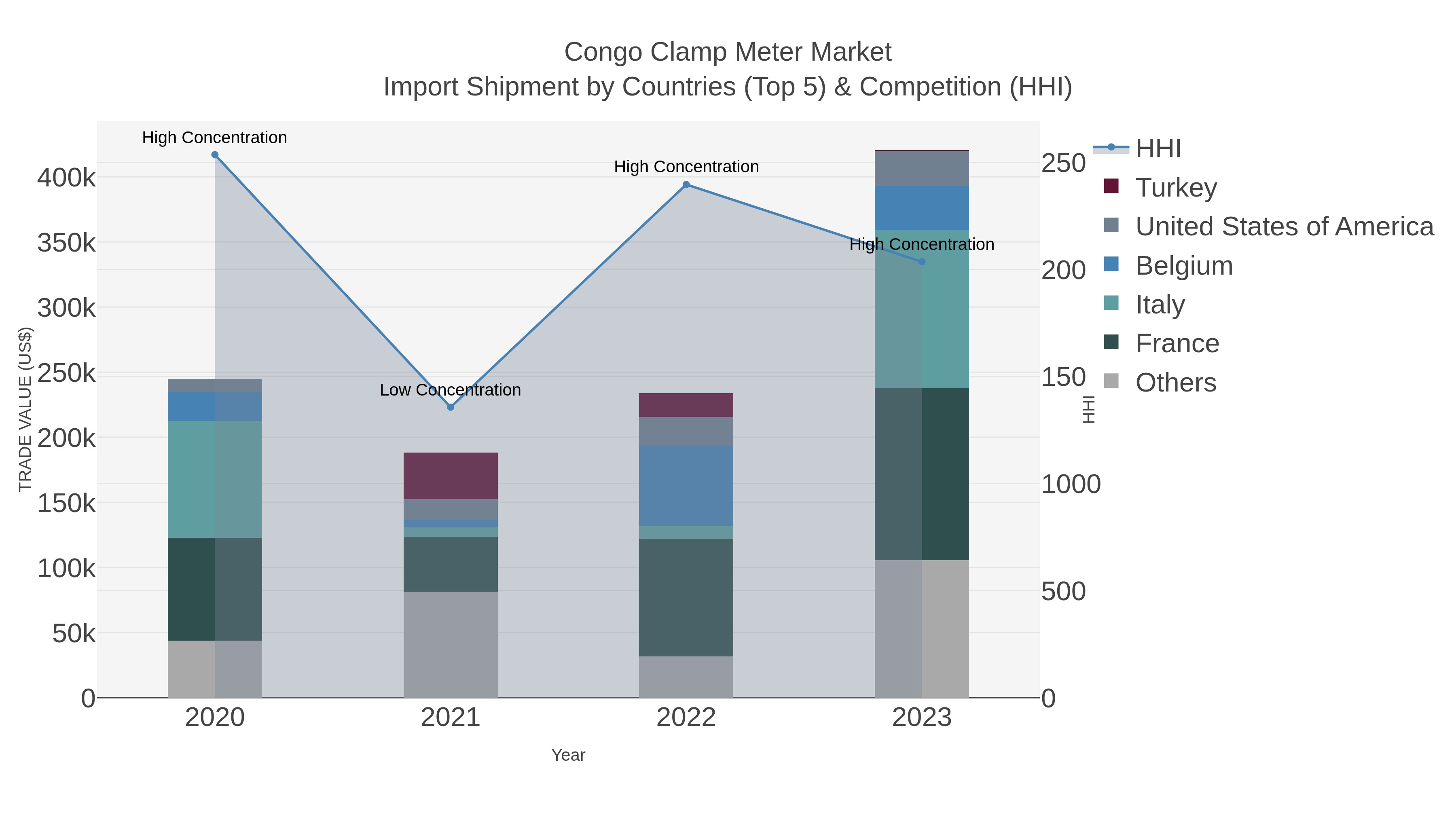Congo Clamp Meter Market Import Shipment by Countries (Top 5) & Competition (HHI)