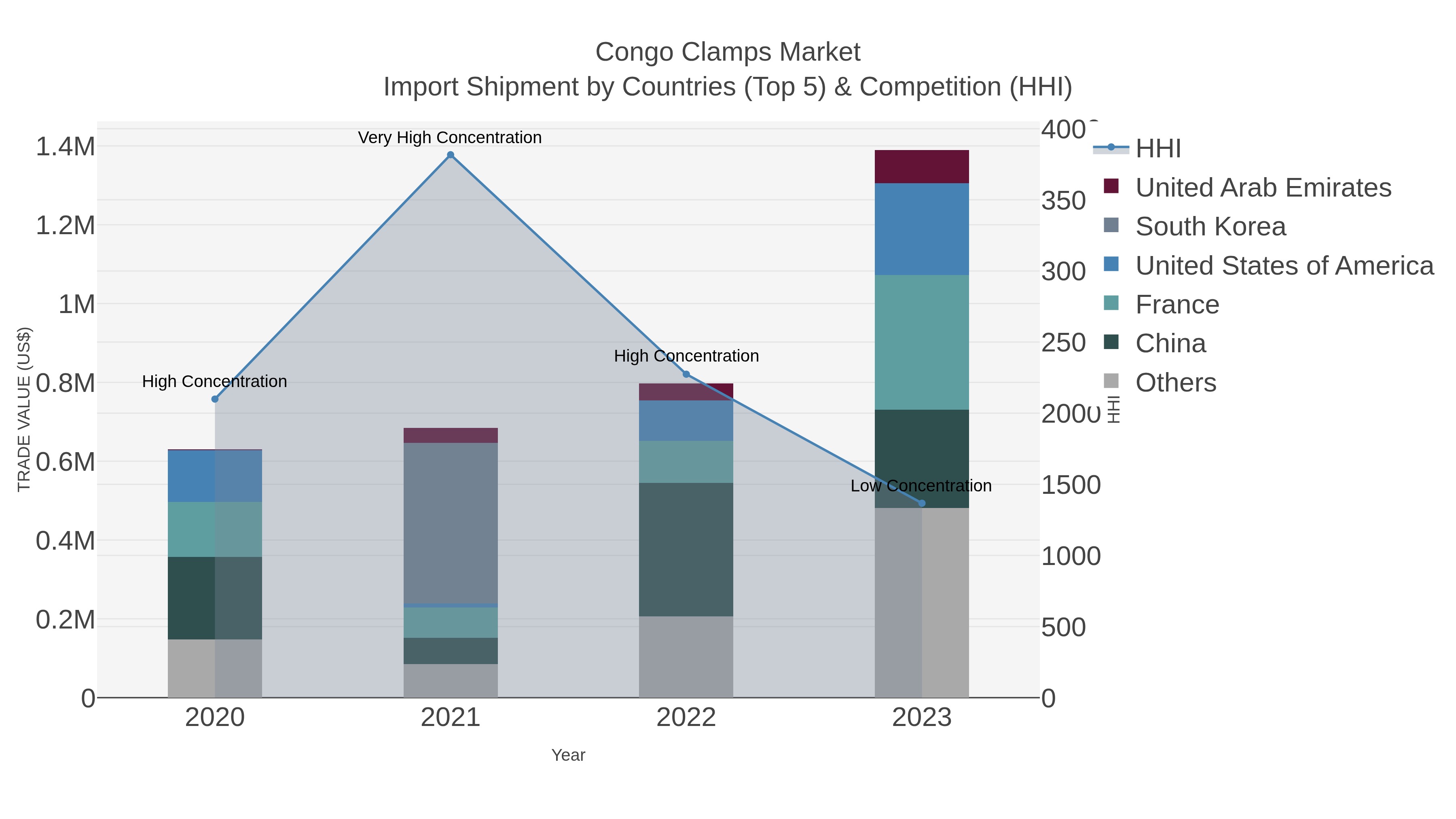 Congo Clamps Market Import Shipment by Countries (Top 5) & Competition (HHI)
