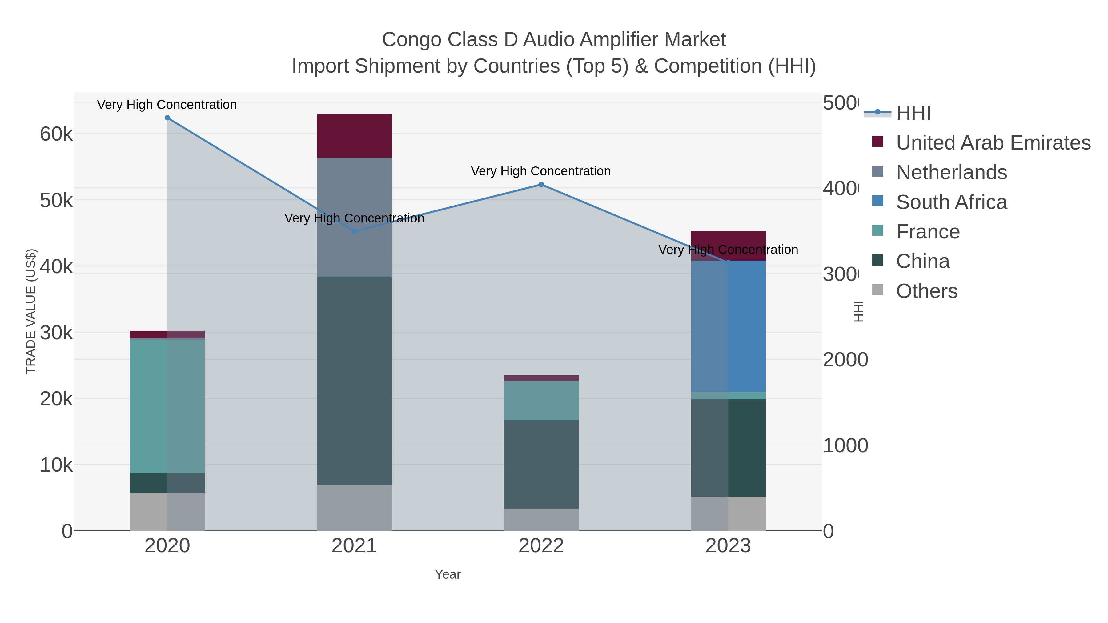 Congo Class D Audio Amplifier Market Import Shipment by Countries (Top 5) & Competition (HHI)