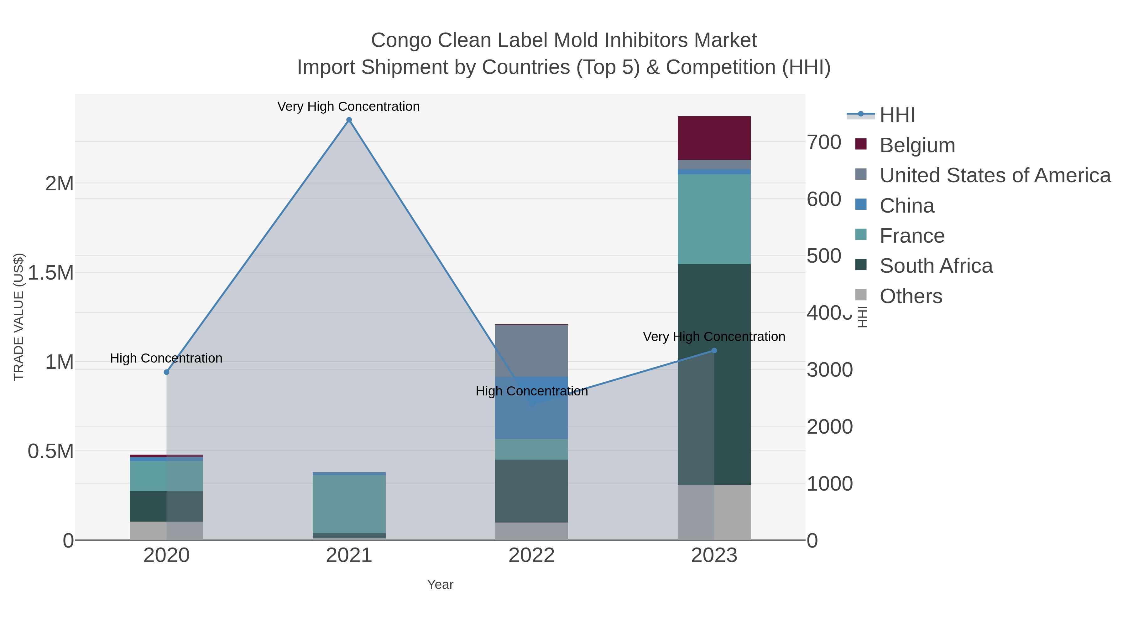 Congo Clean Label Mold Inhibitors Market Import Shipment by Countries (Top 5) & Competition (HHI)