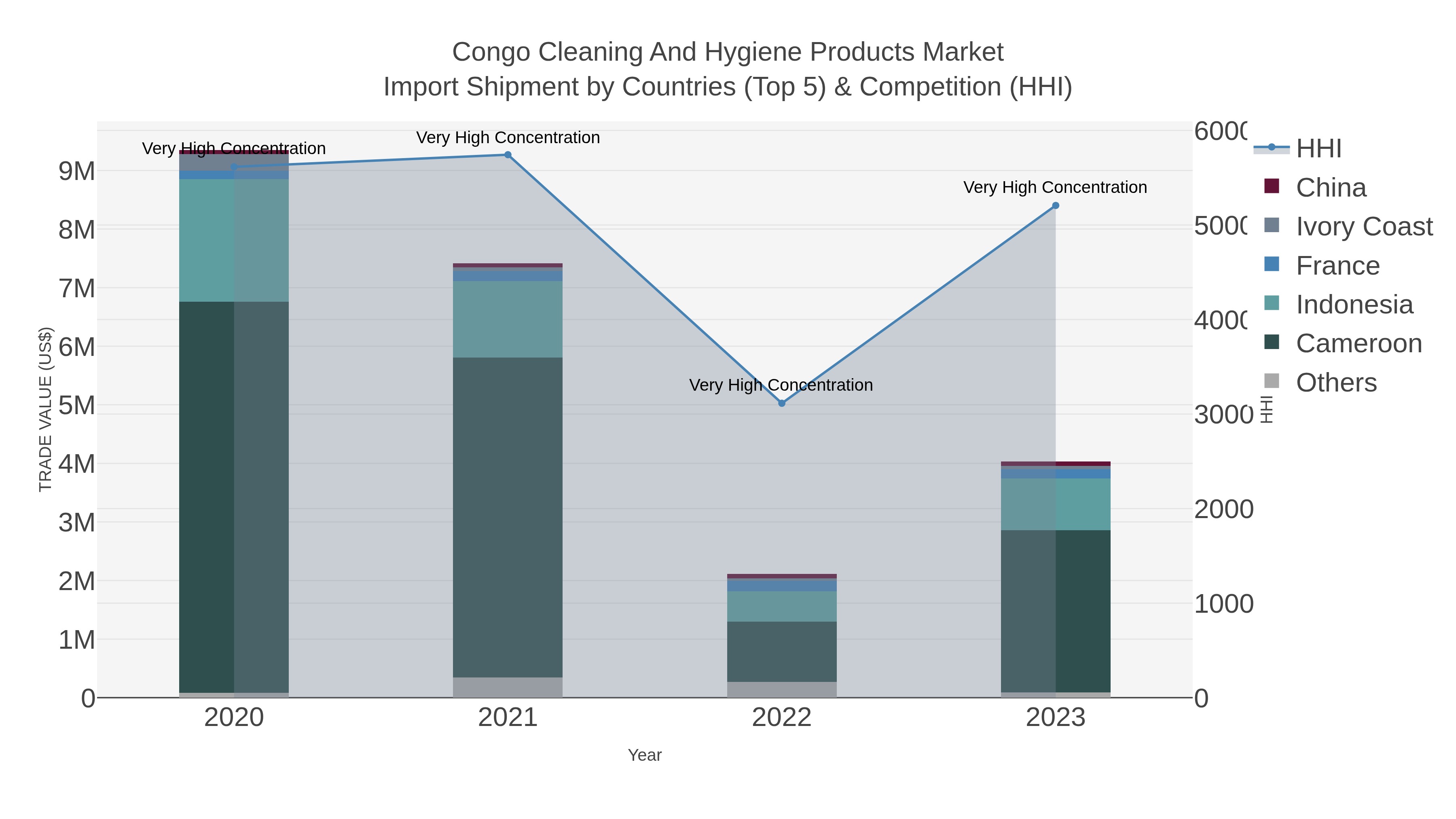 Congo Cleaning And Hygiene Products Market Import Shipment by Countries (Top 5) & Competition (HHI)