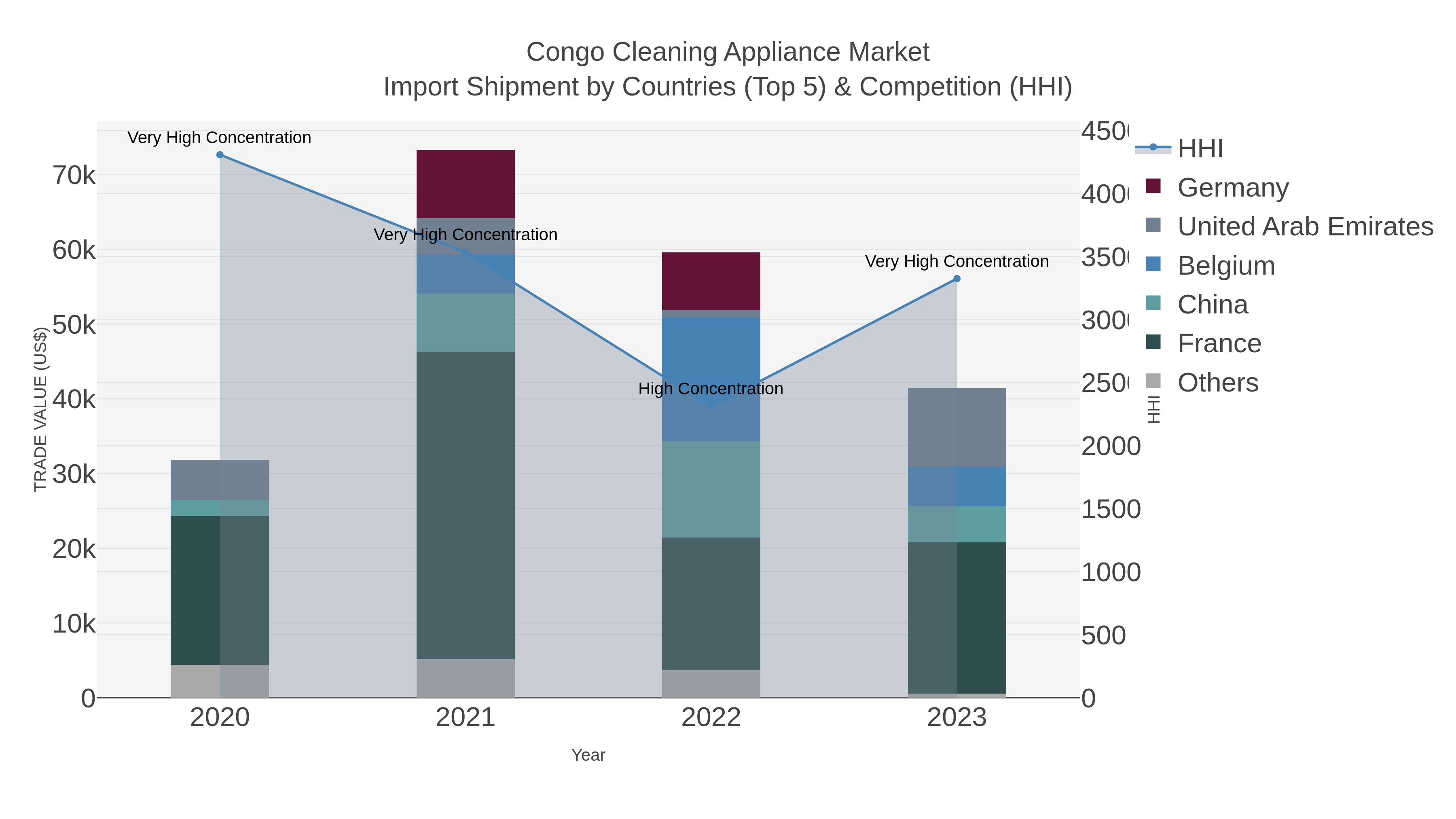 Congo Cleaning Appliance Market Import Shipment by Countries (Top 5) & Competition (HHI)