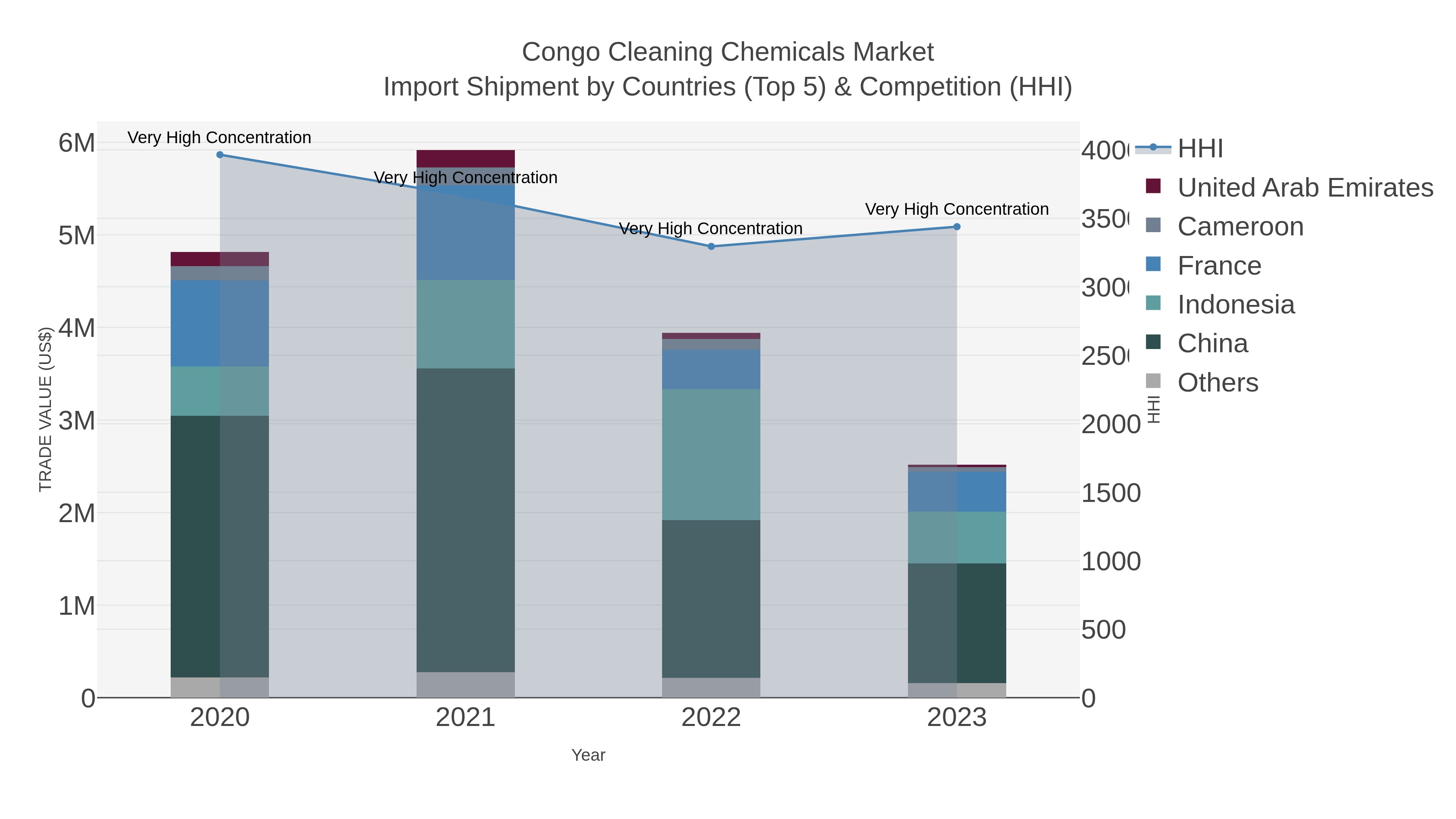 Congo Cleaning Chemicals Market Import Shipment by Countries (Top 5) & Competition (HHI)
