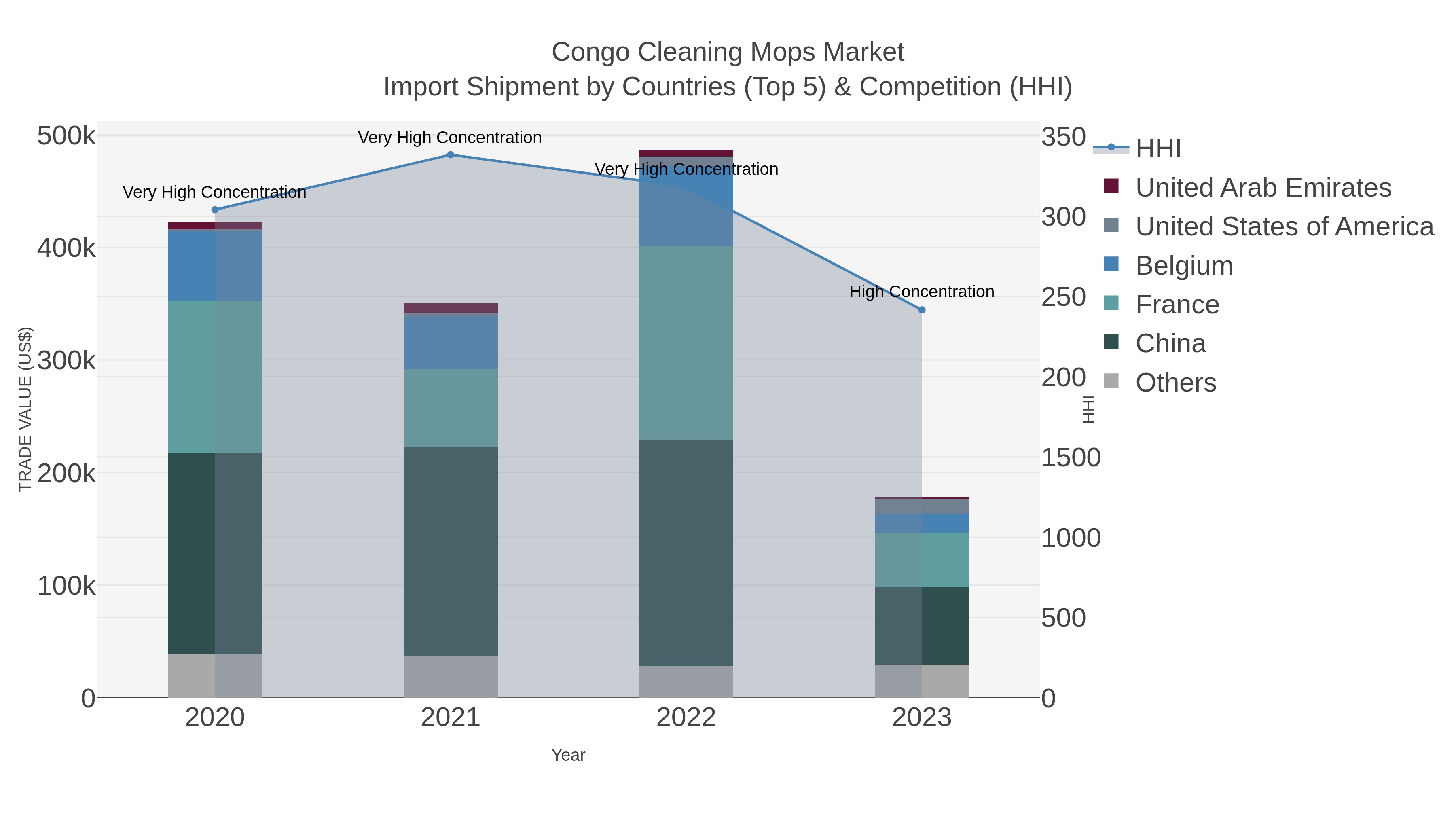 Congo Cleaning Mops Market Import Shipment by Countries (Top 5) & Competition (HHI)