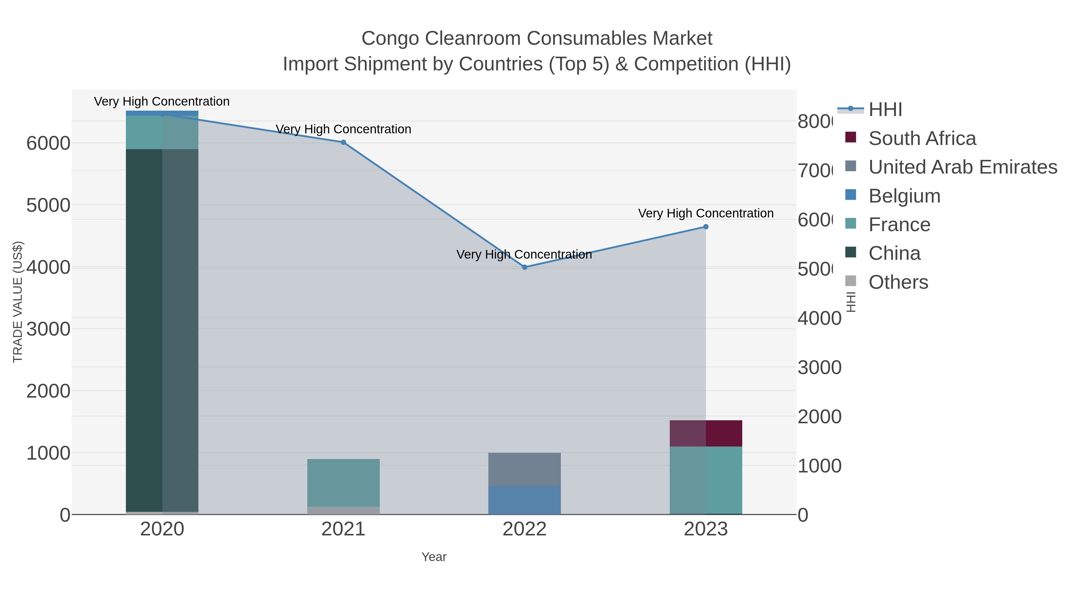 Congo Cleanroom Consumables Market Import Shipment by Countries (Top 5) & Competition (HHI)