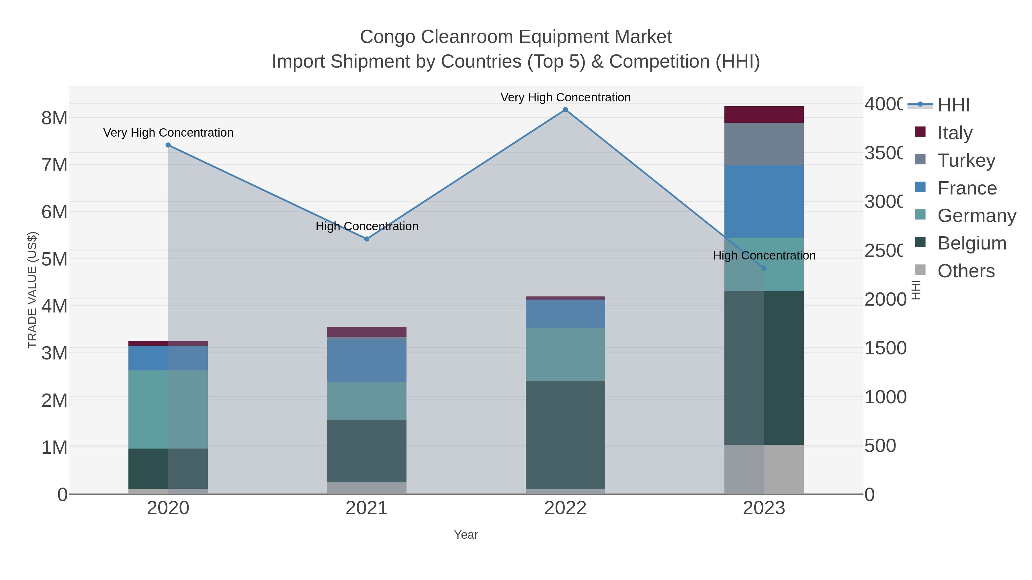 Congo Cleanroom Equipment Market Import Shipment by Countries (Top 5) & Competition (HHI)