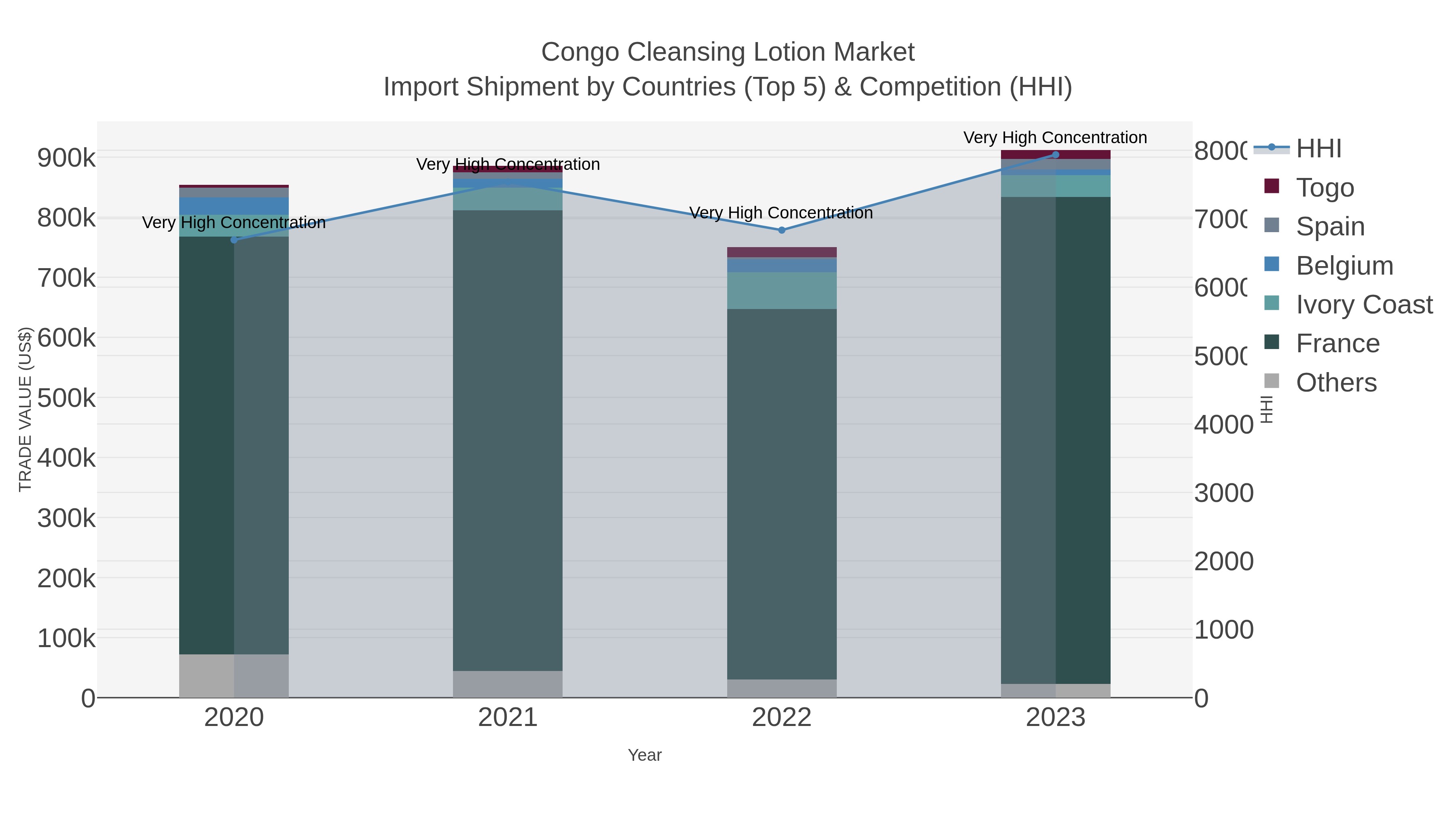 Congo Cleansing Lotion Market Import Shipment by Countries (Top 5) & Competition (HHI)