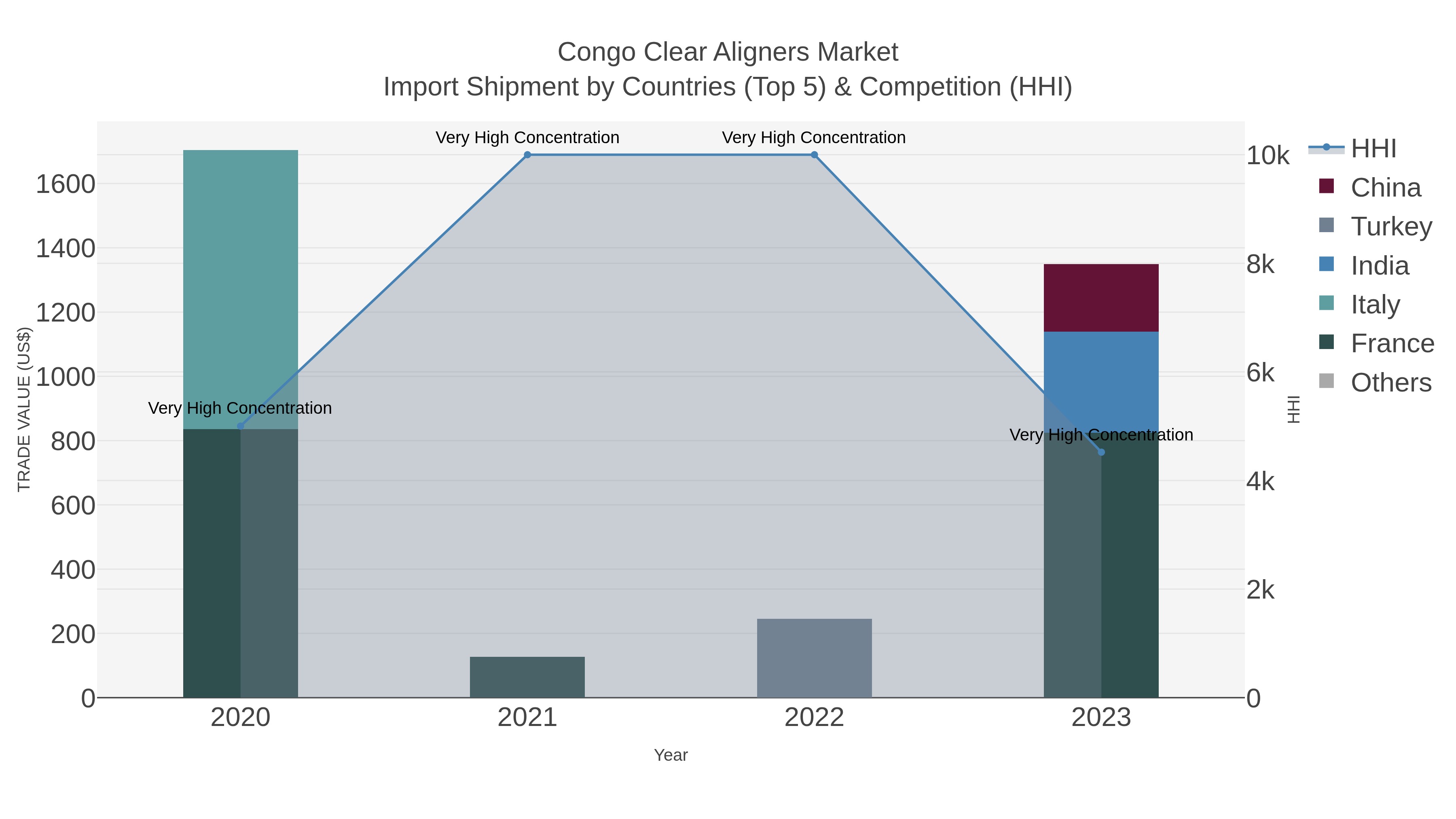 Congo Clear Aligners Market Import Shipment by Countries (Top 5) & Competition (HHI)
