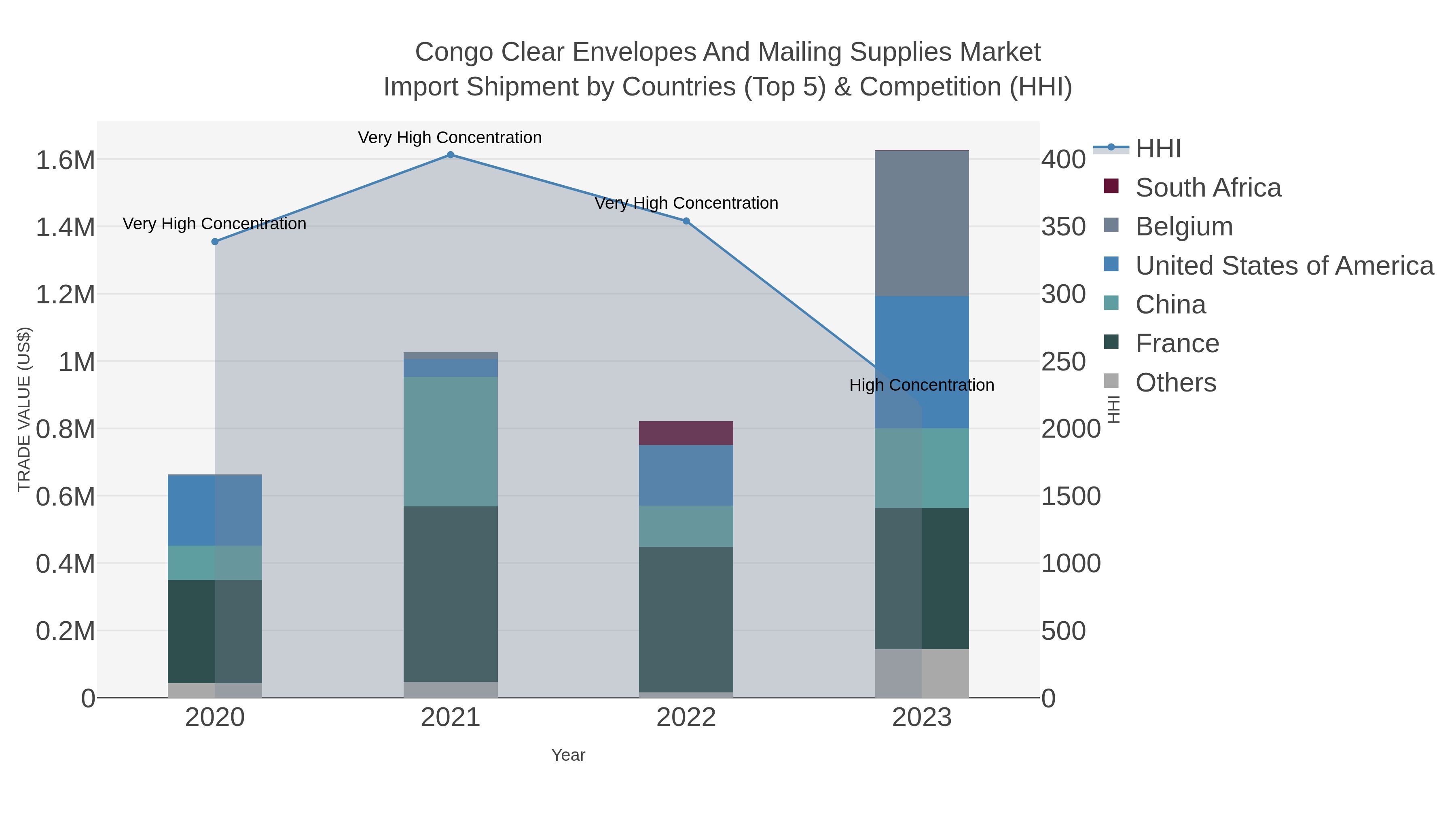 Congo Clear Envelopes And Mailing Supplies Market Import Shipment by Countries (Top 5) & Competition (HHI)