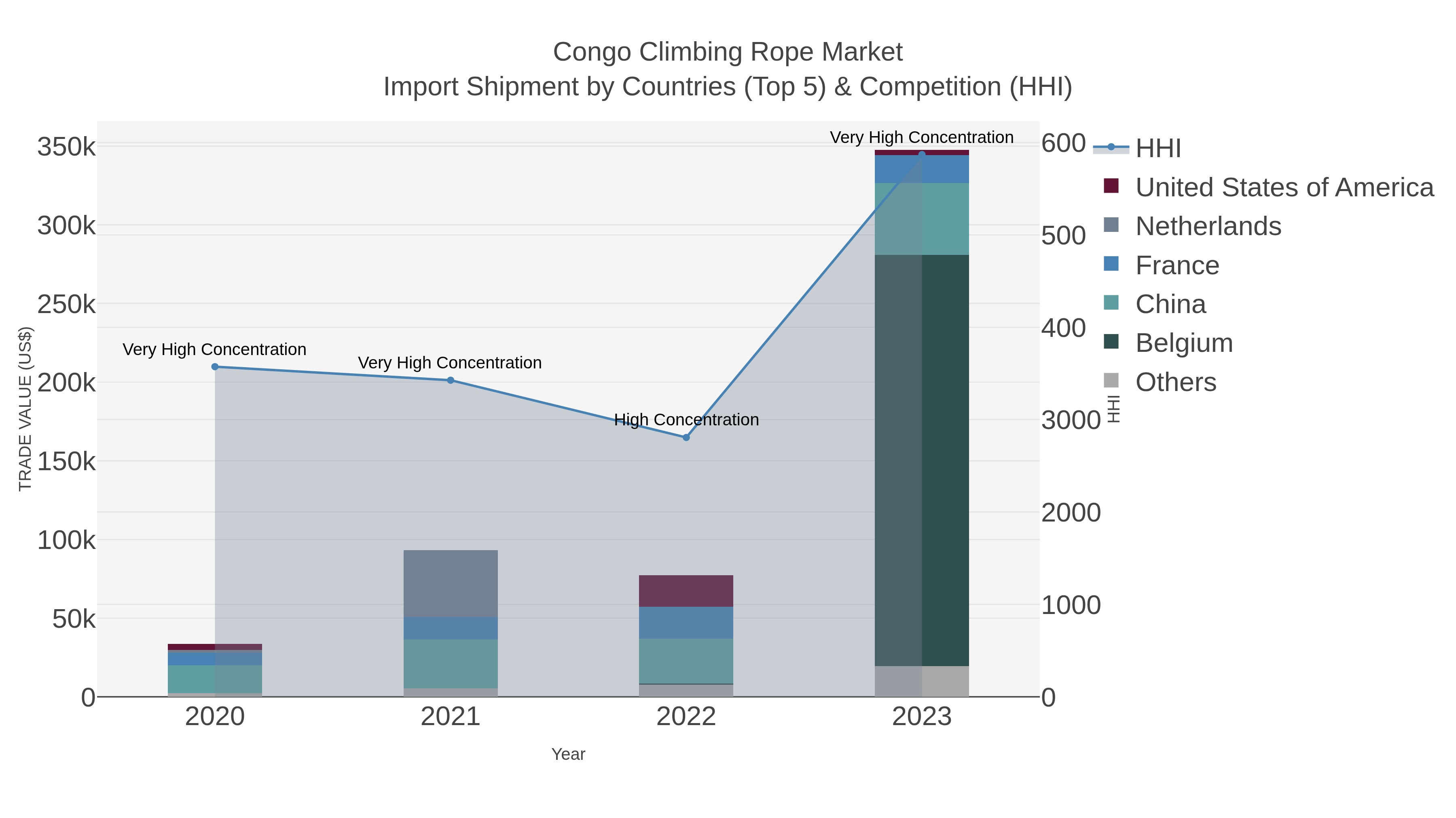Congo Climbing Rope Market Import Shipment by Countries (Top 5) & Competition (HHI)