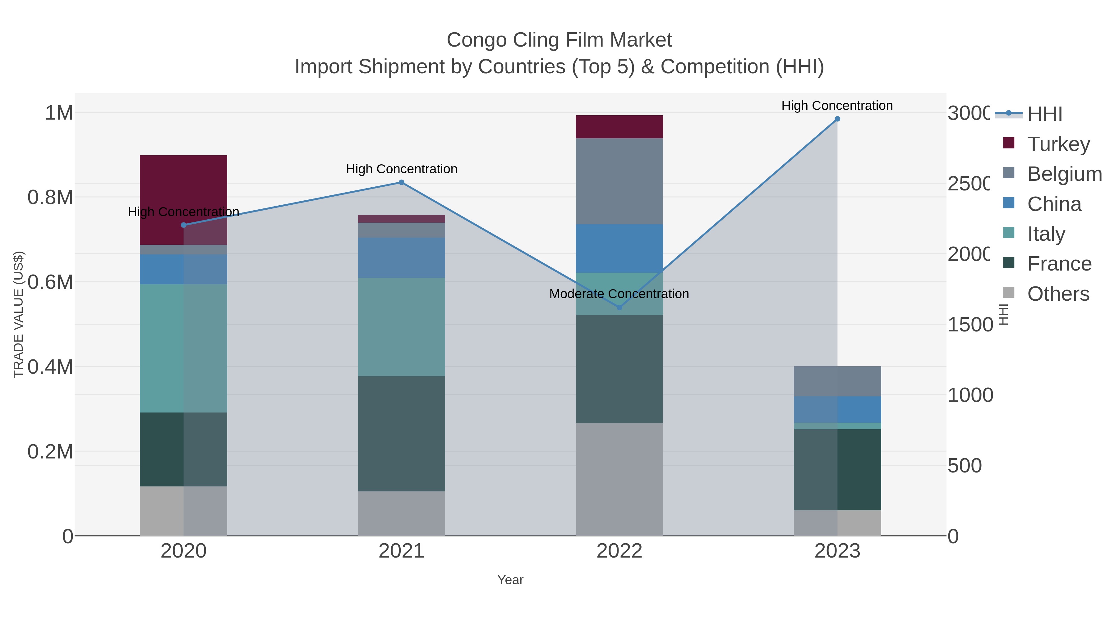 Congo Cling Film Market Import Shipment by Countries (Top 5) & Competition (HHI)
