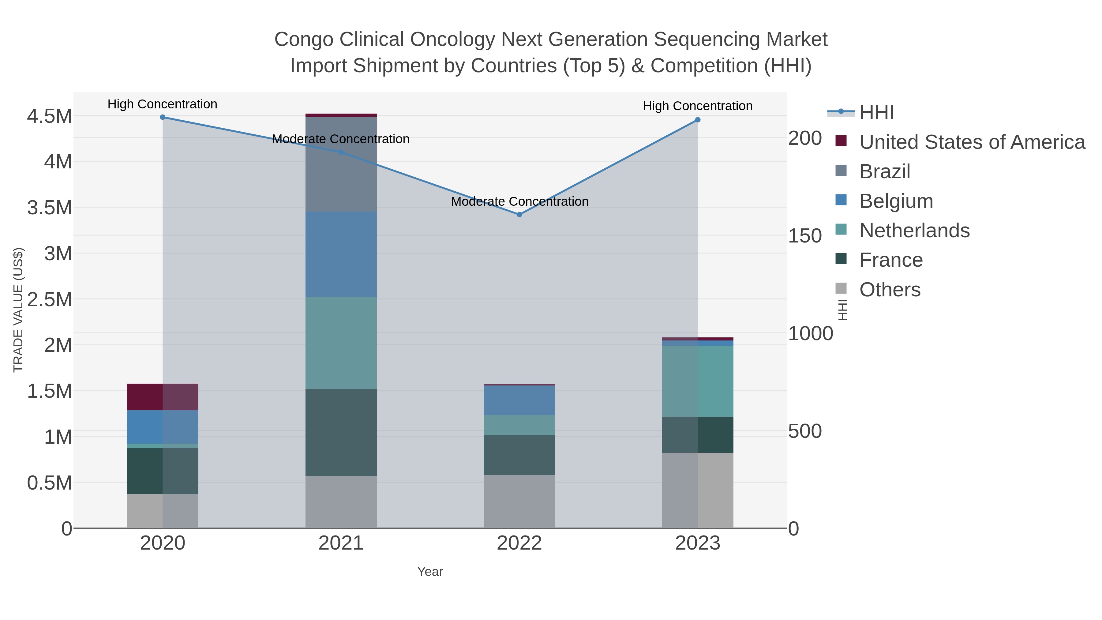 Congo Clinical Oncology Next Generation Sequencing Market Import Shipment by Countries (Top 5) & Competition (HHI)