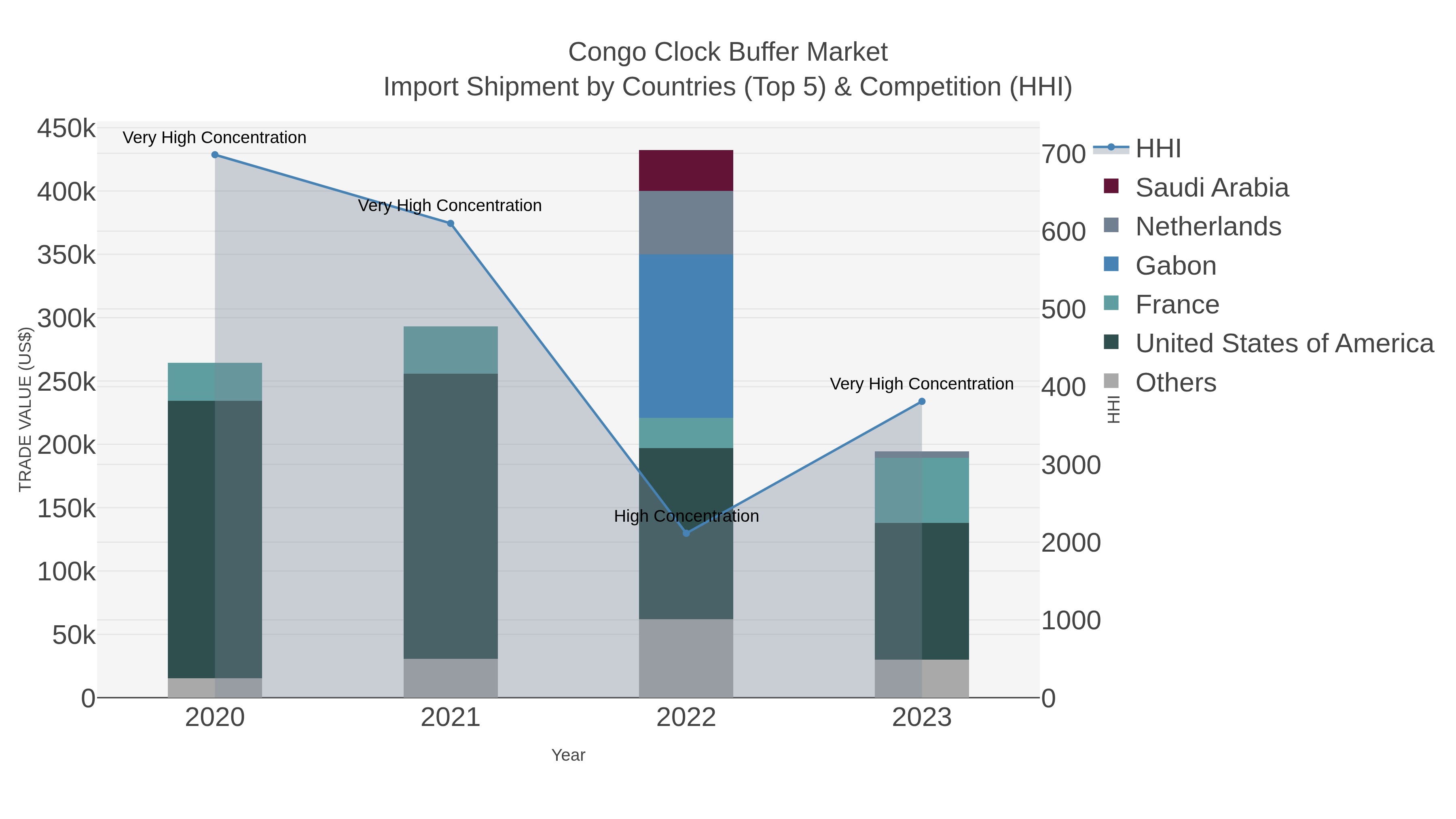 Congo Clock Buffer Market Import Shipment by Countries (Top 5) & Competition (HHI)