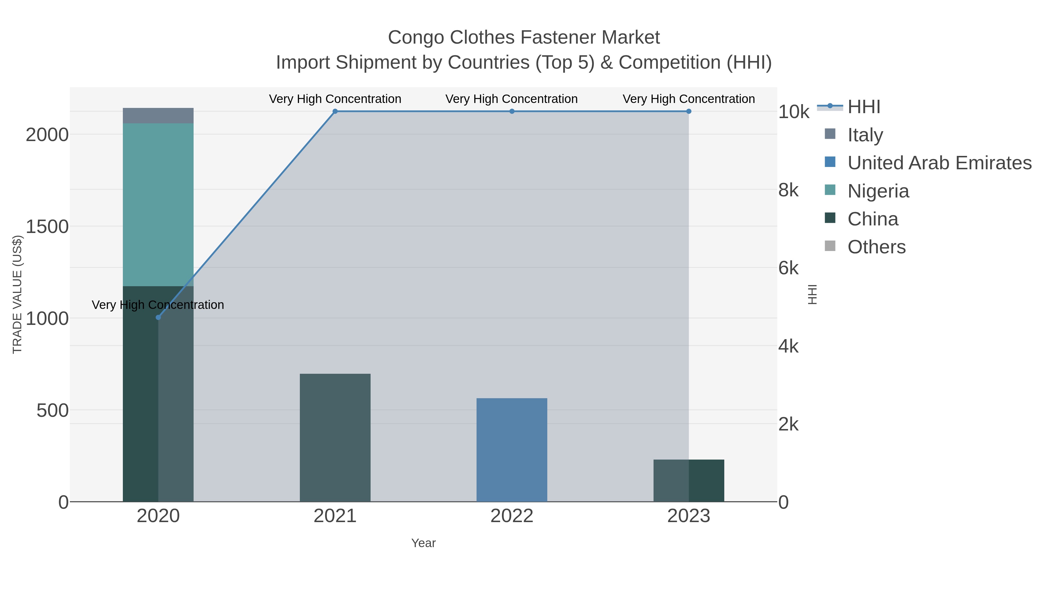 Congo Clothes Fastener Market Import Shipment by Countries (Top 5) & Competition (HHI)