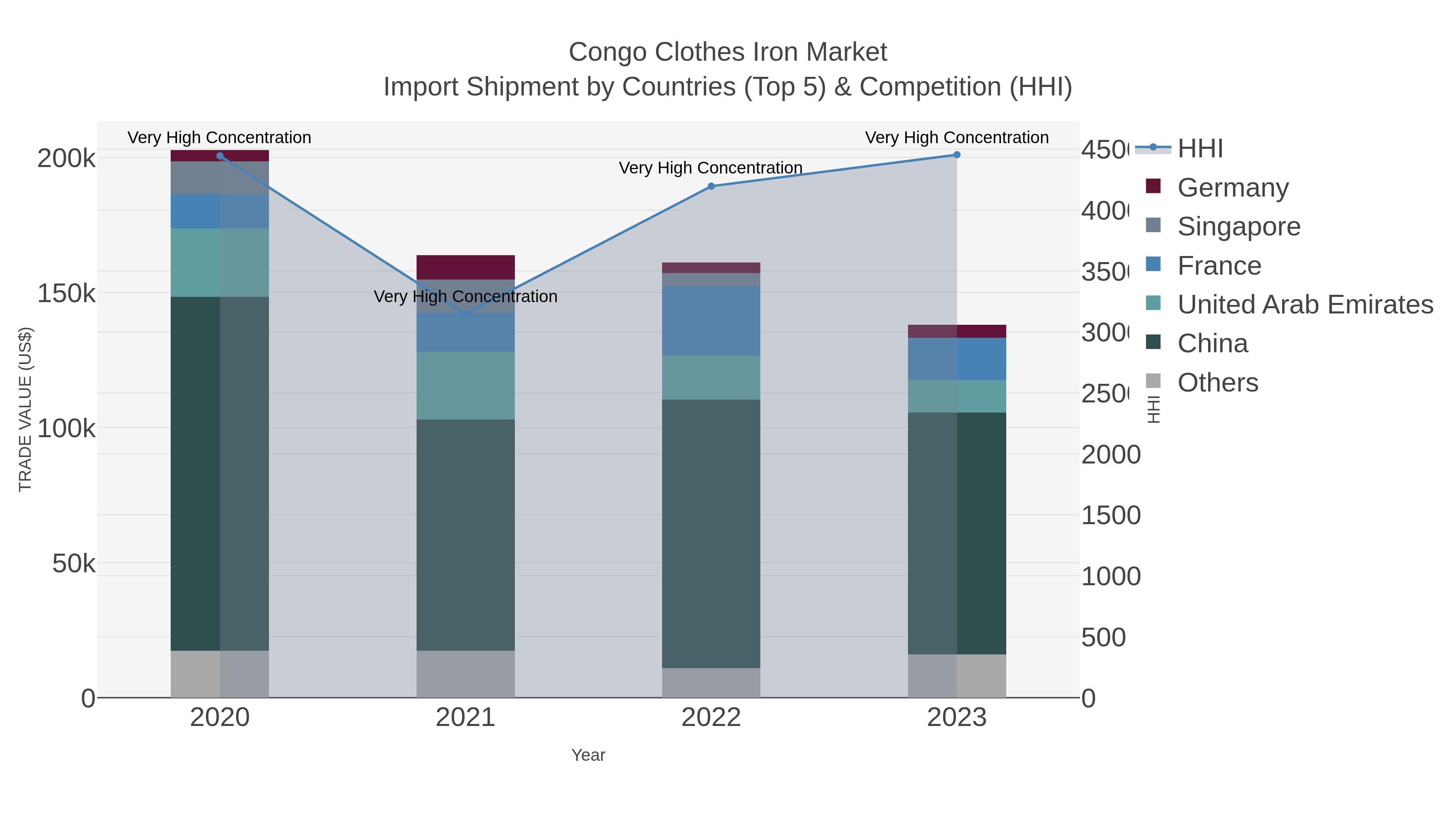 Congo Clothes Iron Market Import Shipment by Countries (Top 5) & Competition (HHI)