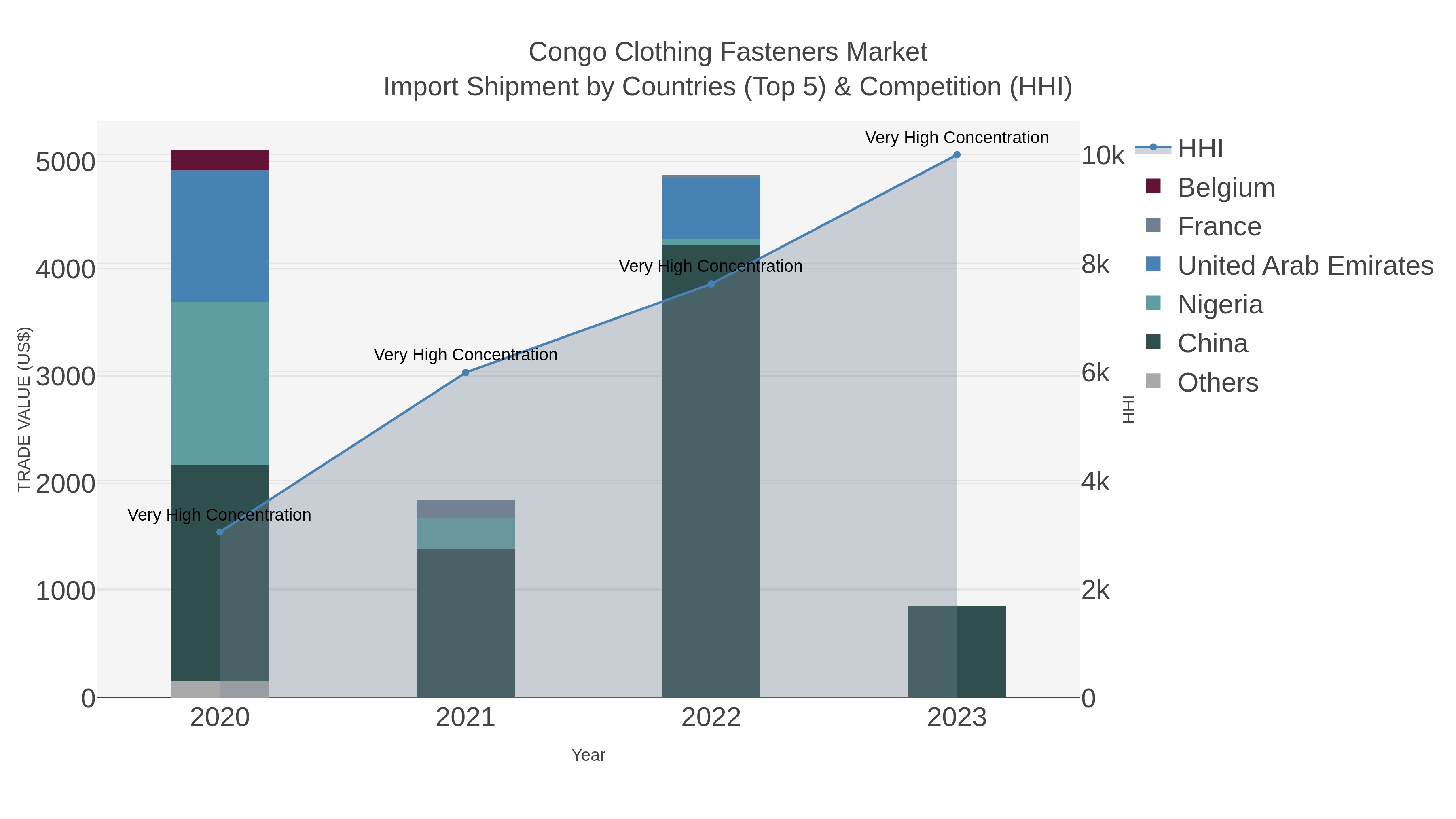 Congo Clothing Fasteners Market Import Shipment by Countries (Top 5) & Competition (HHI)