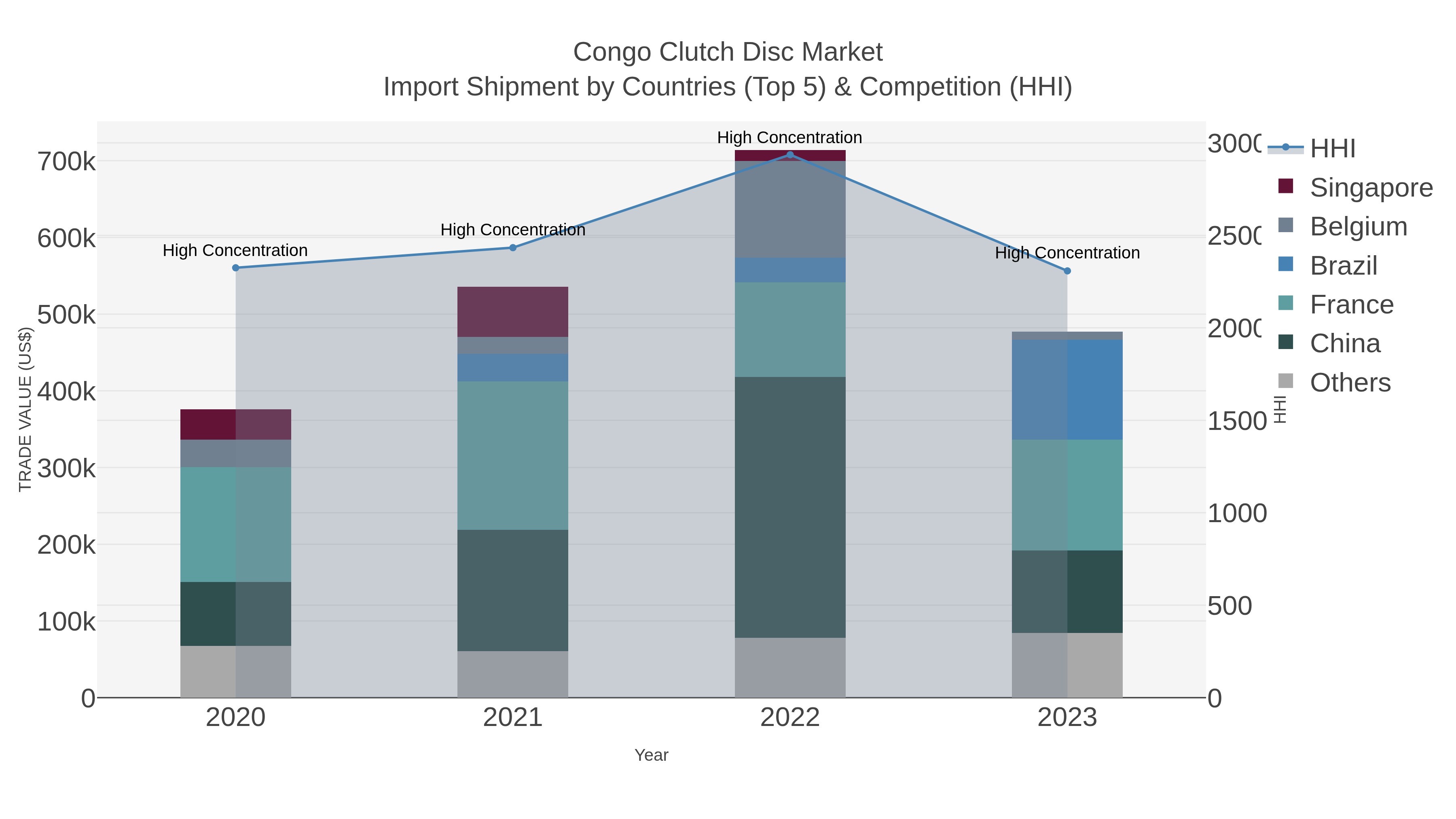 Congo Clutch Disc Market Import Shipment by Countries (Top 5) & Competition (HHI)