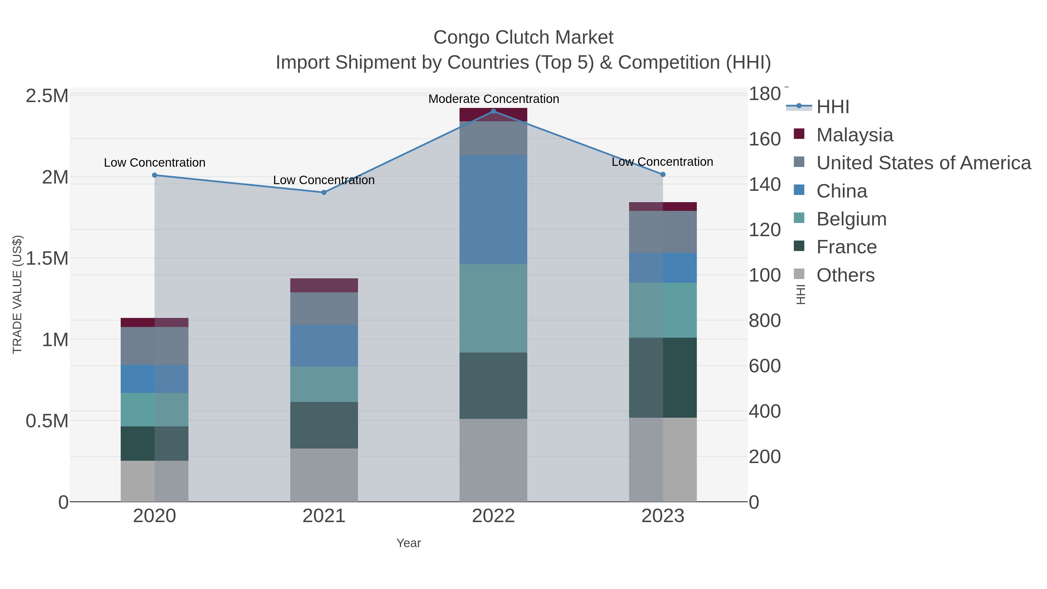Congo Clutch Market Import Shipment by Countries (Top 5) & Competition (HHI)