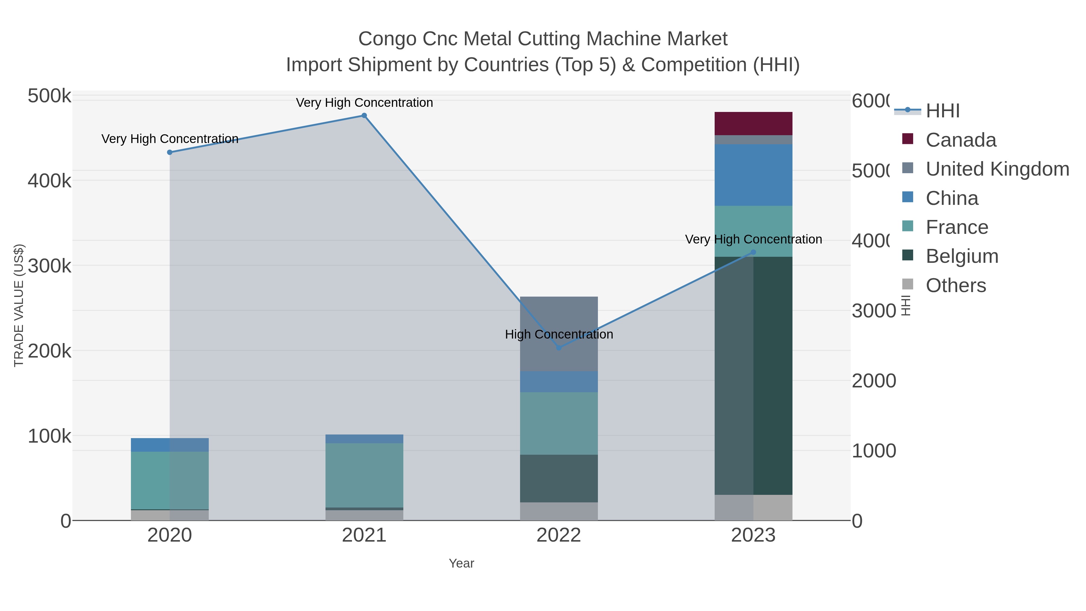 Congo Cnc Metal Cutting Machine Market Import Shipment by Countries (Top 5) & Competition (HHI)
