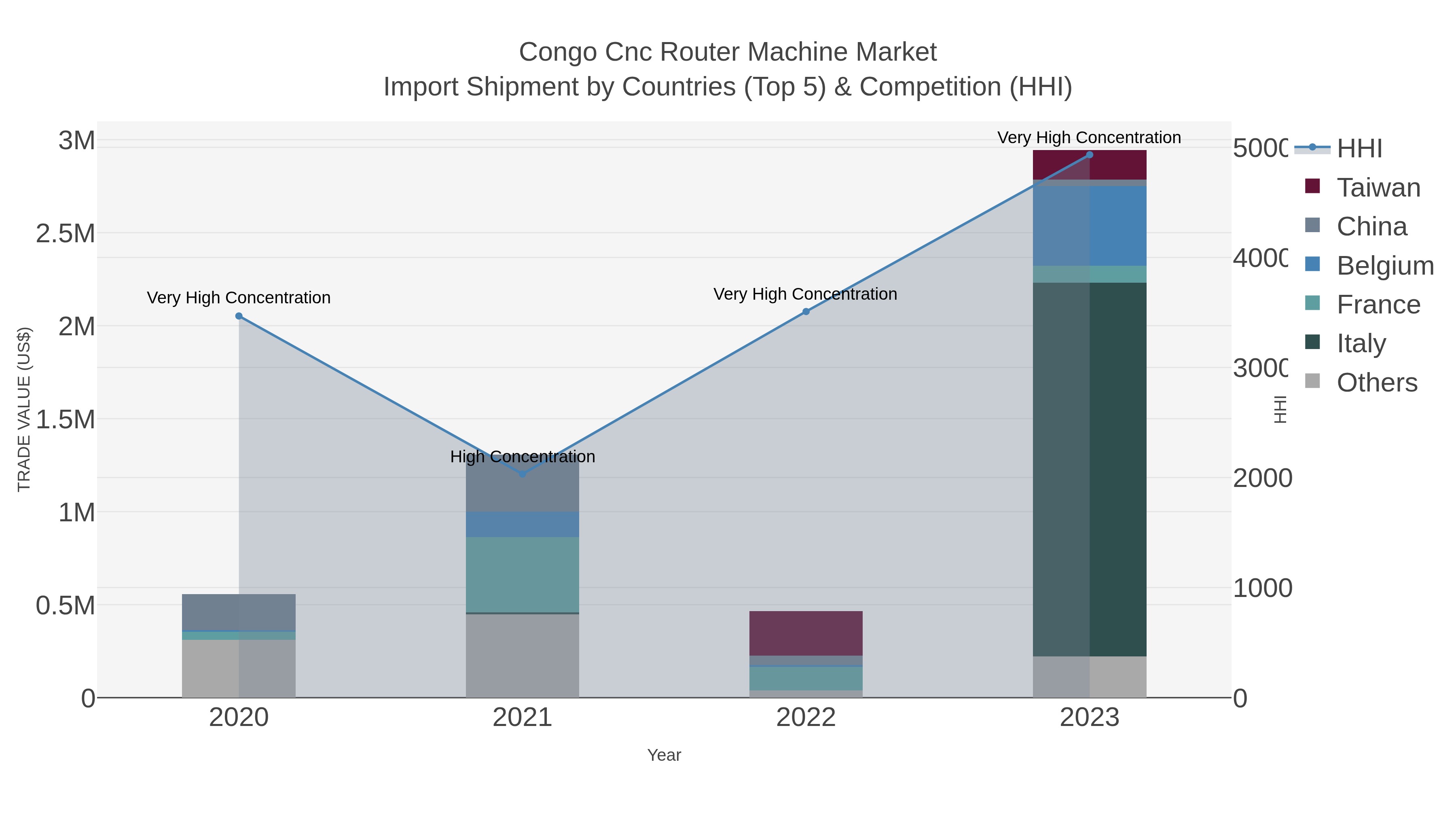 Congo Cnc Router Machine Market Import Shipment by Countries (Top 5) & Competition (HHI)
