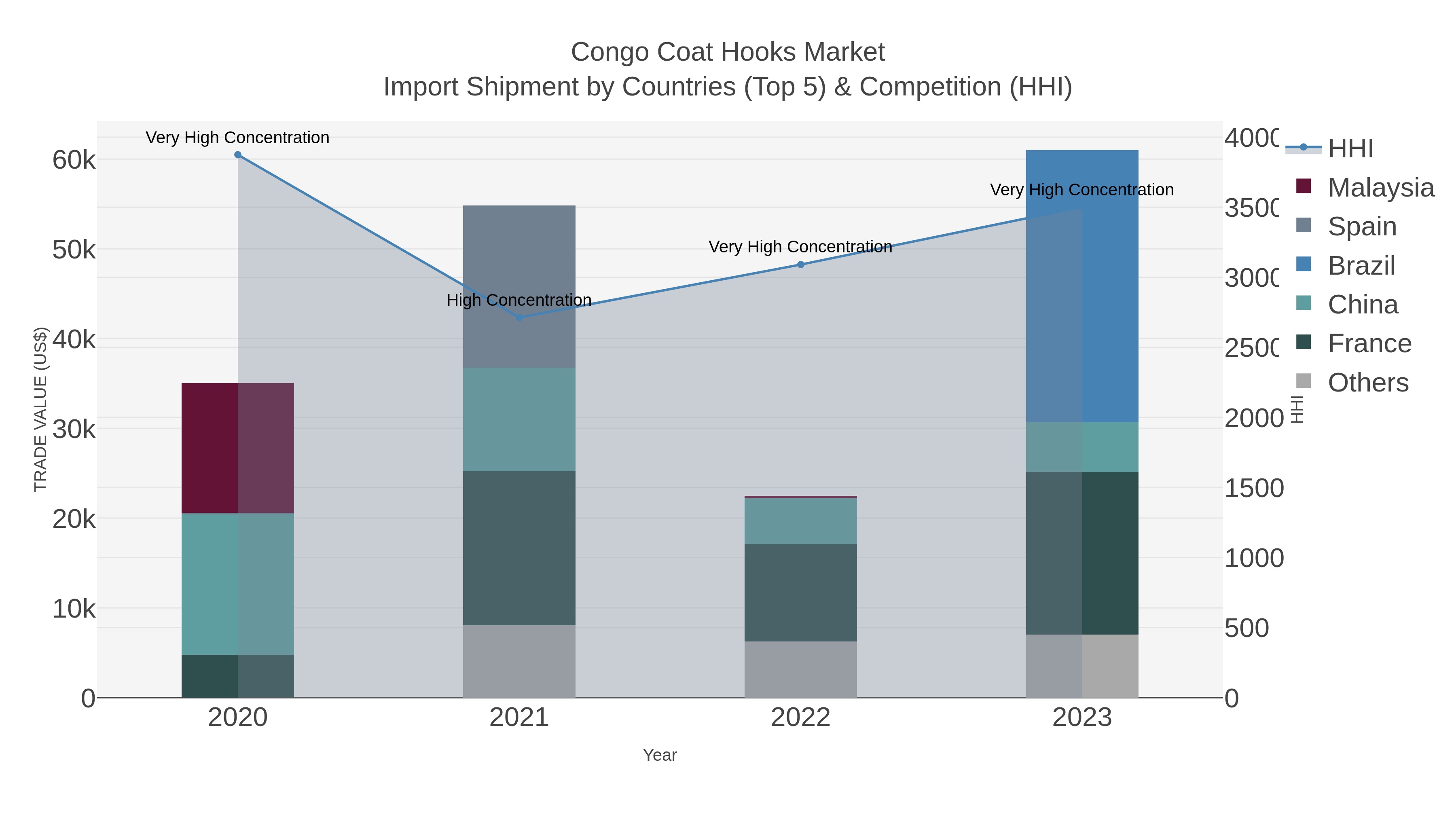 Congo Coat Hooks Market Import Shipment by Countries (Top 5) & Competition (HHI)