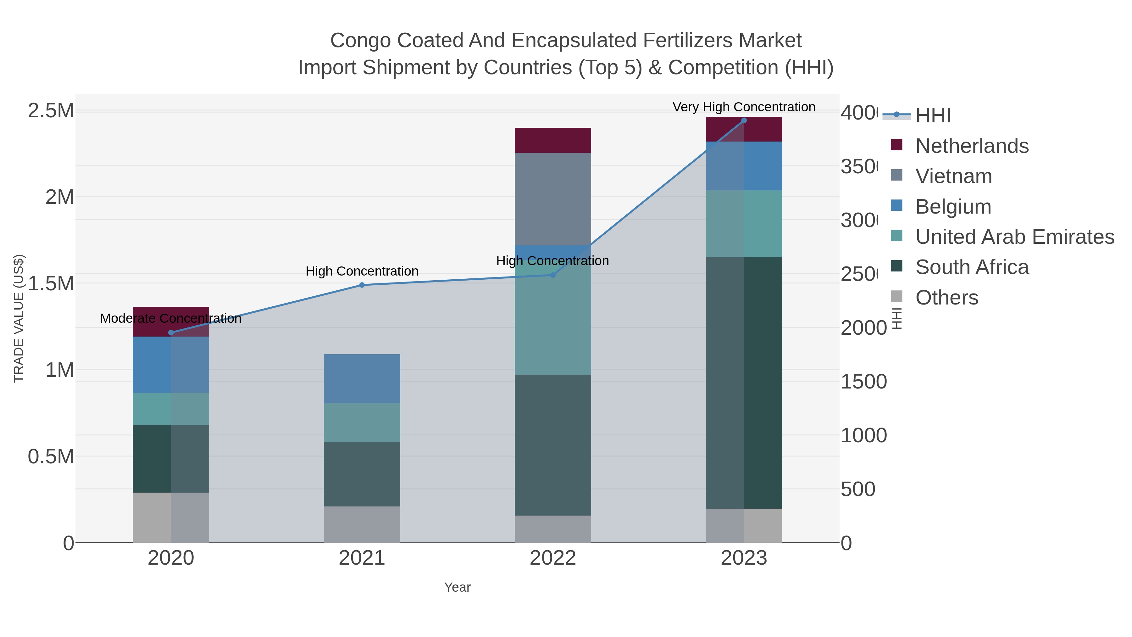 Congo Coated And Encapsulated Fertilizers Market Import Shipment by Countries (Top 5) & Competition (HHI)