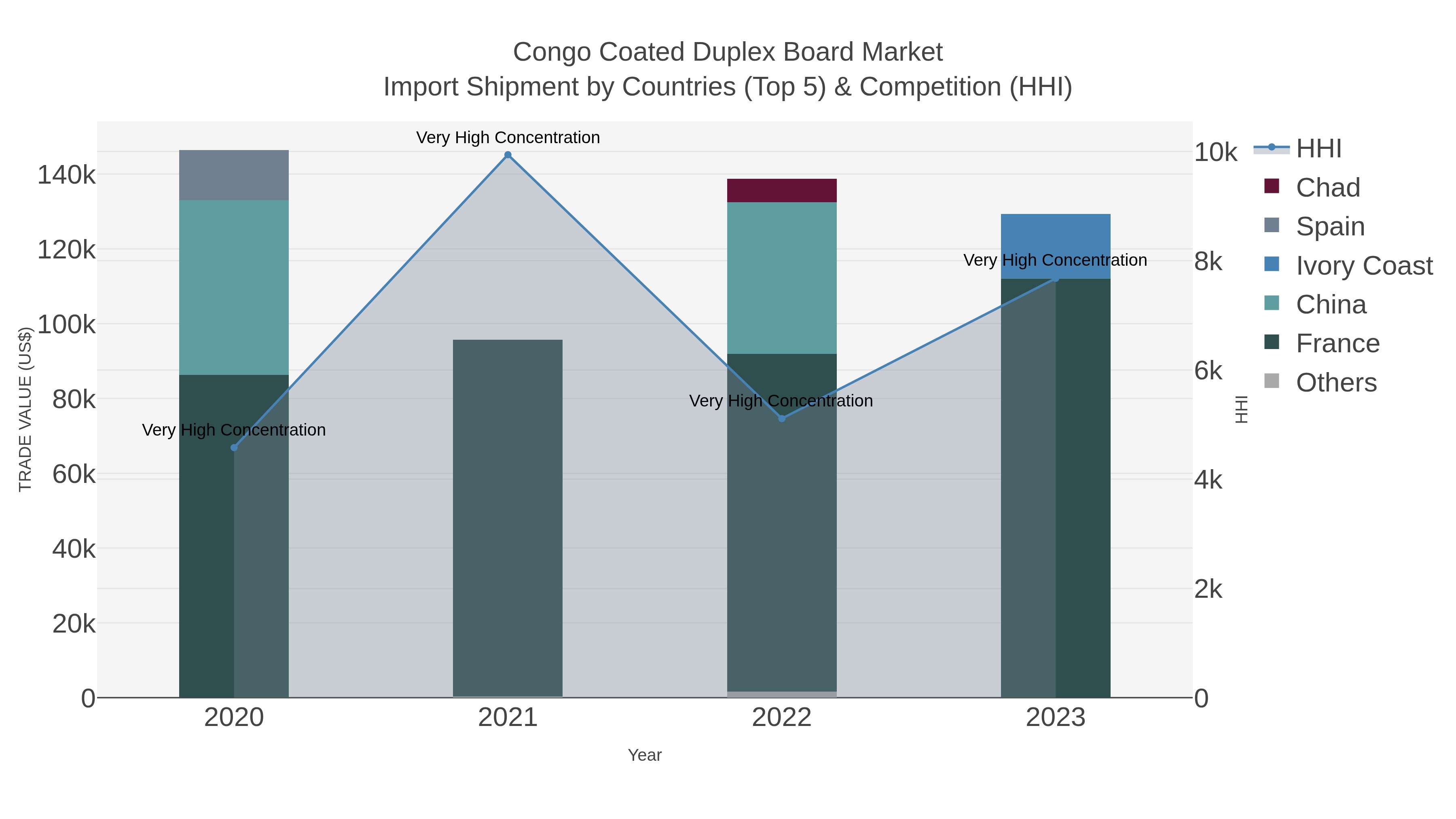 Congo Coated Duplex Board Market Import Shipment by Countries (Top 5) & Competition (HHI)