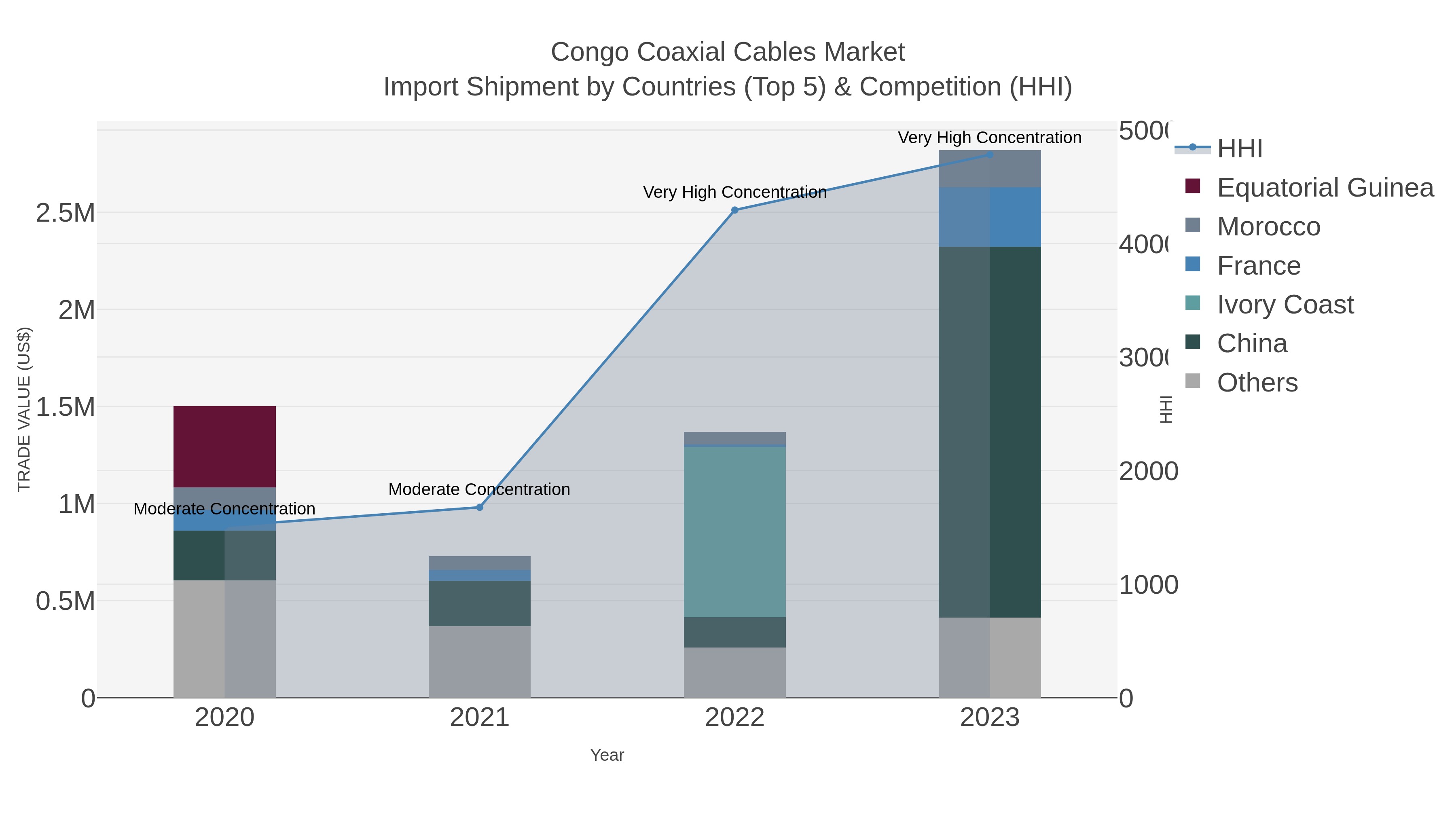Congo Coaxial Cables Market Import Shipment by Countries (Top 5) & Competition (HHI)