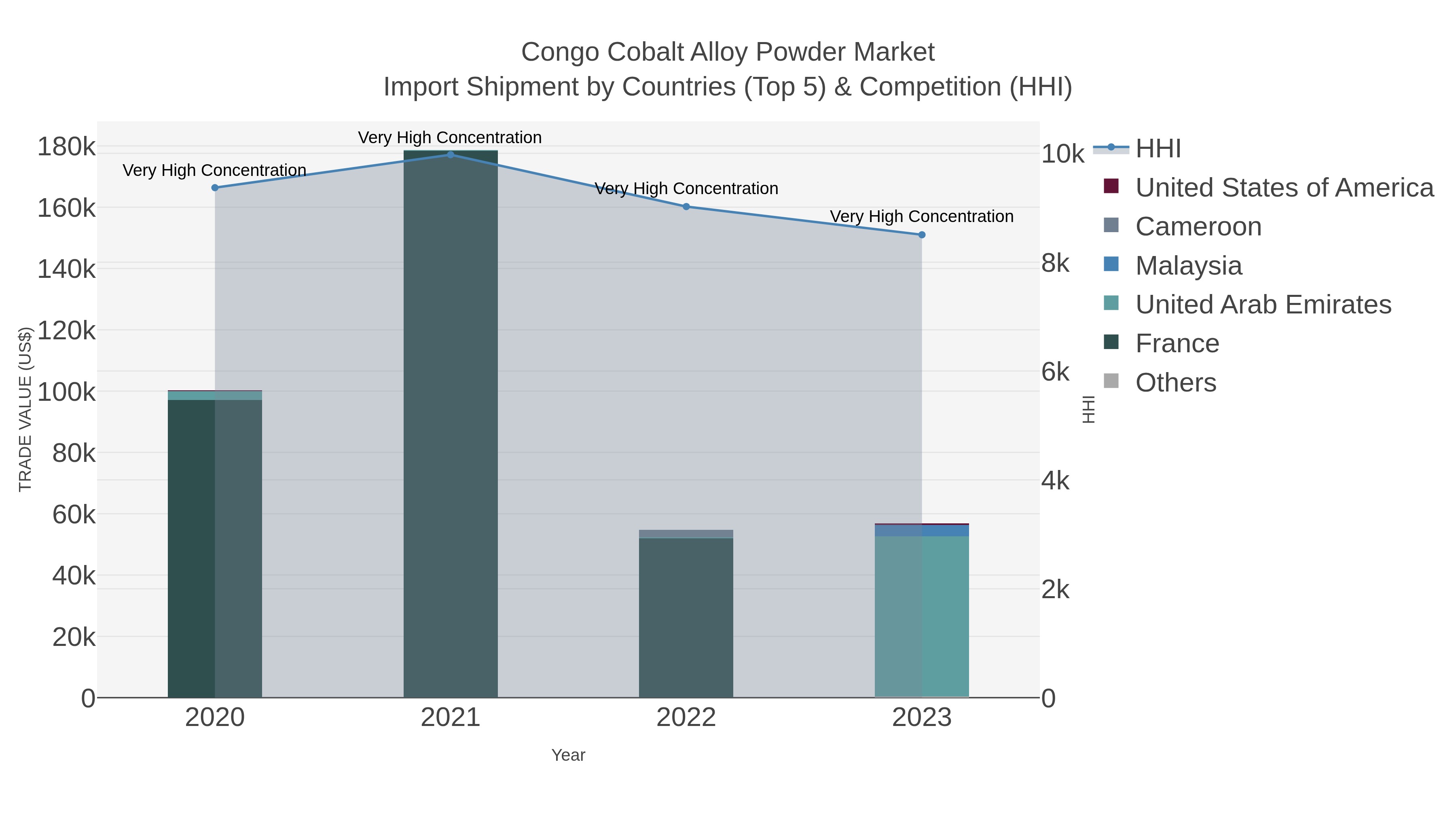 Congo Cobalt Alloy Powder Market Import Shipment by Countries (Top 5) & Competition (HHI)